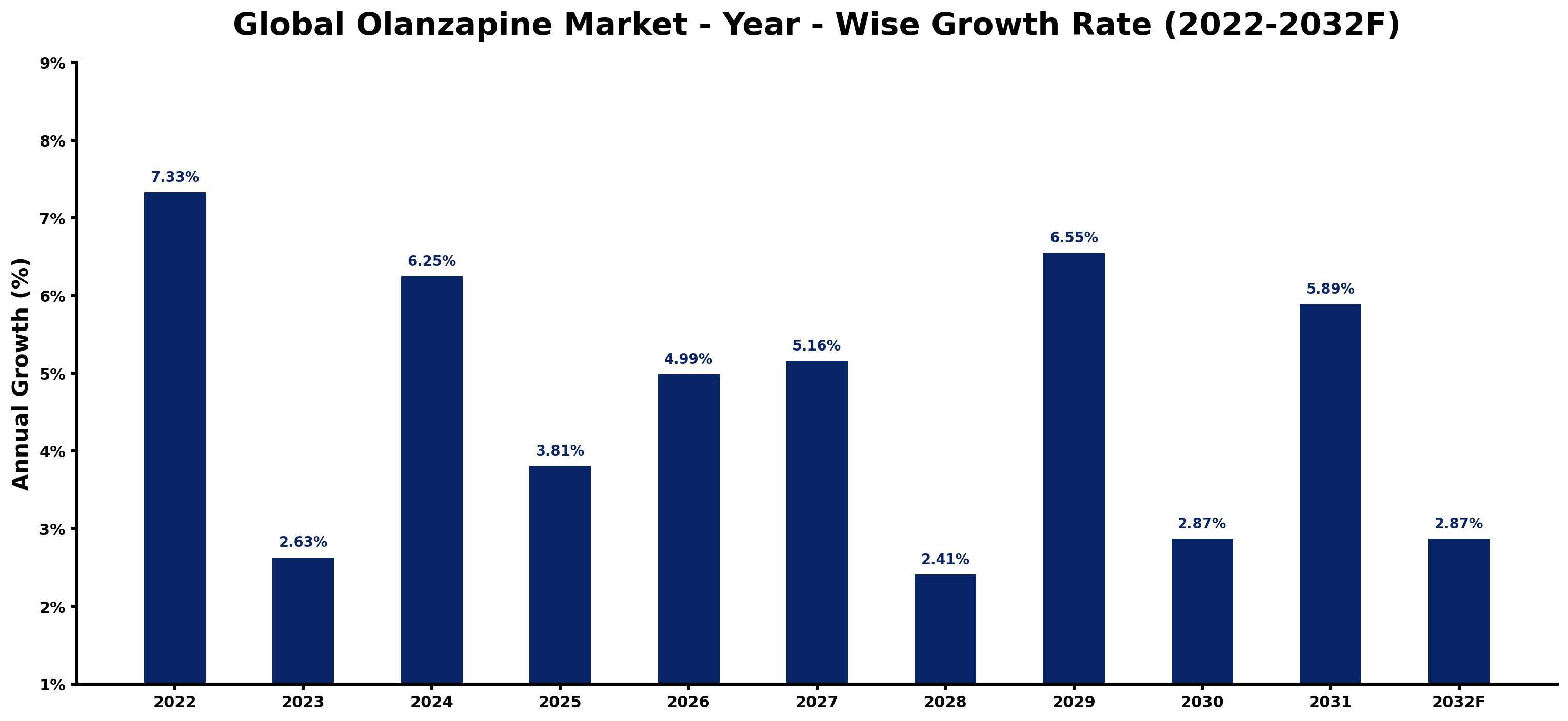 Global Olanzapine Market Year-wise Growth Rate and Key Drivers