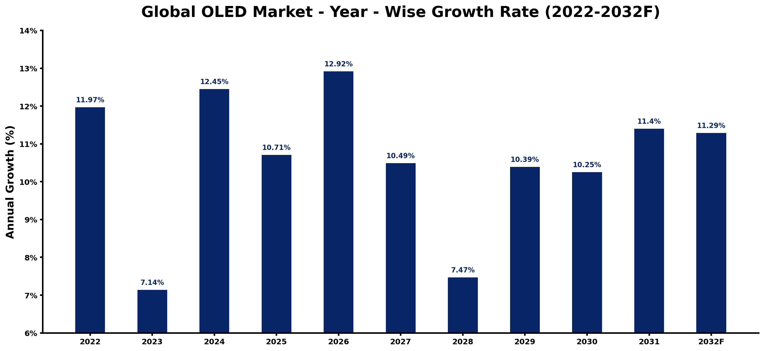 Global OLED Market Year-wise Growth Rate and Key Drivers