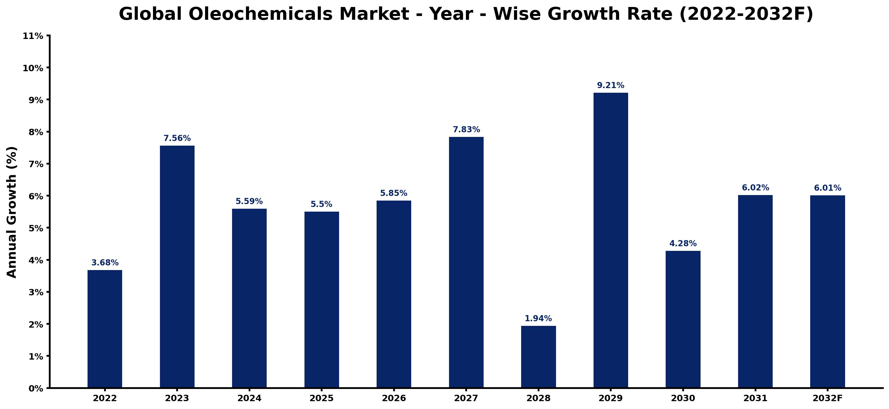 Global Oleochemicals Market Year-wise Growth Rate and Key Drivers