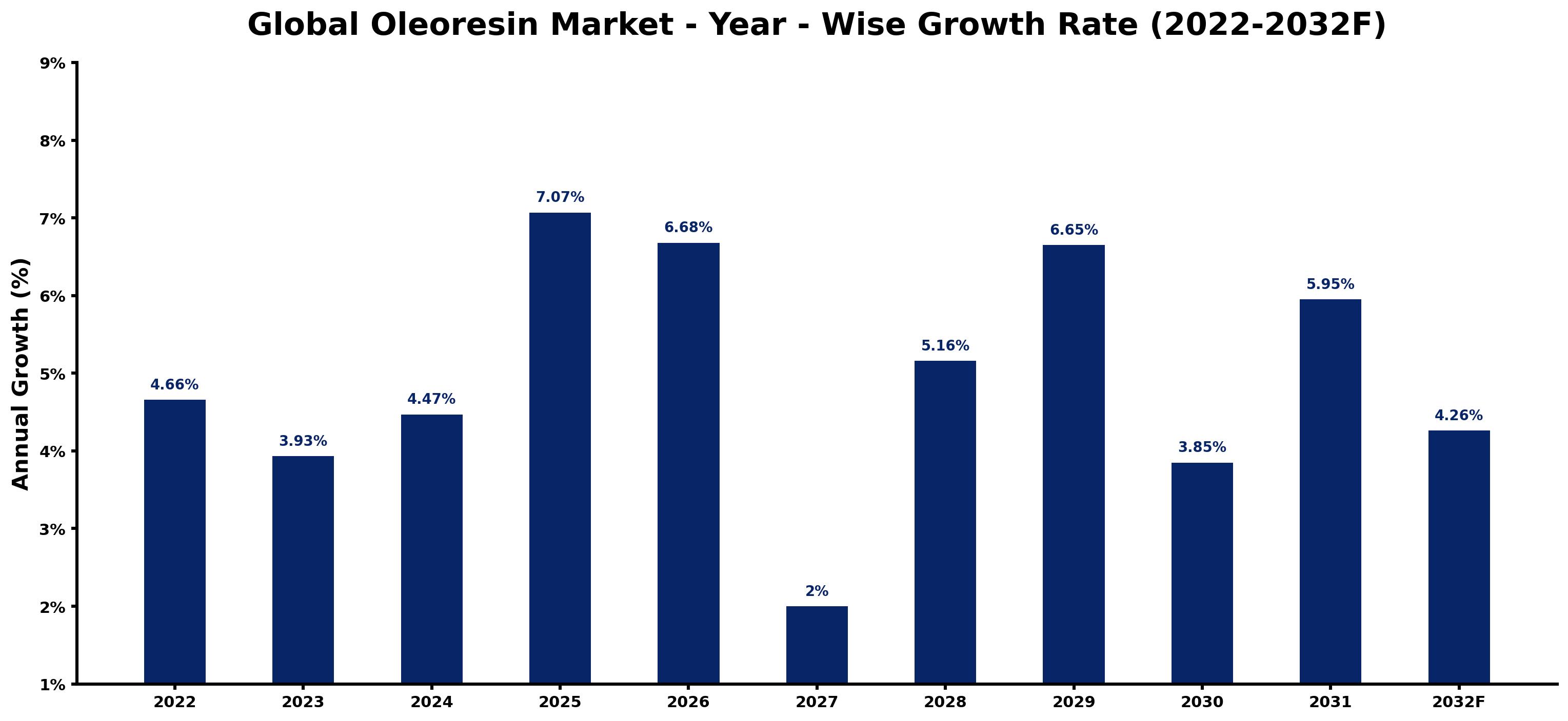 Global Oleoresin Market Year-wise Growth Rate and Key Drivers