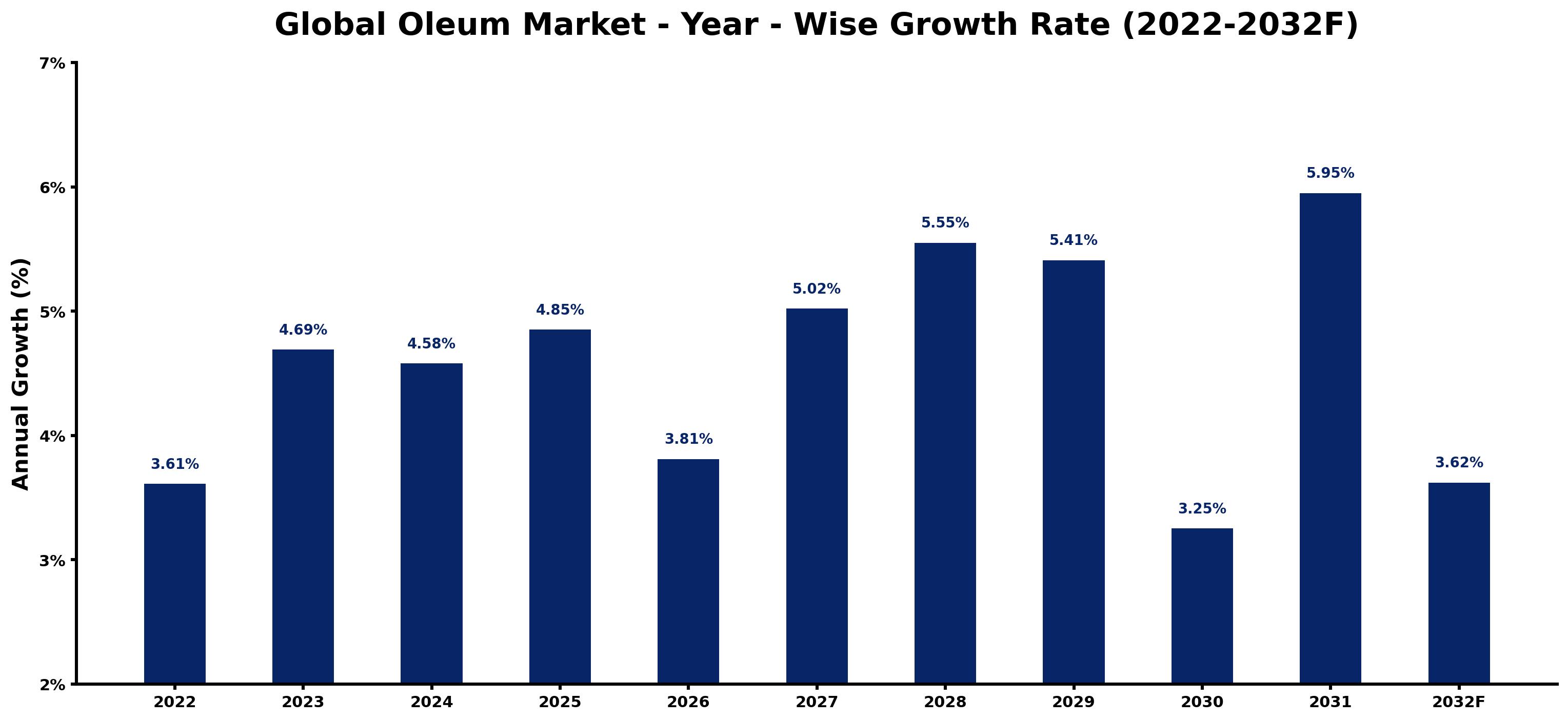 Global Oleum Market Year-wise Growth Rate and Key Drivers