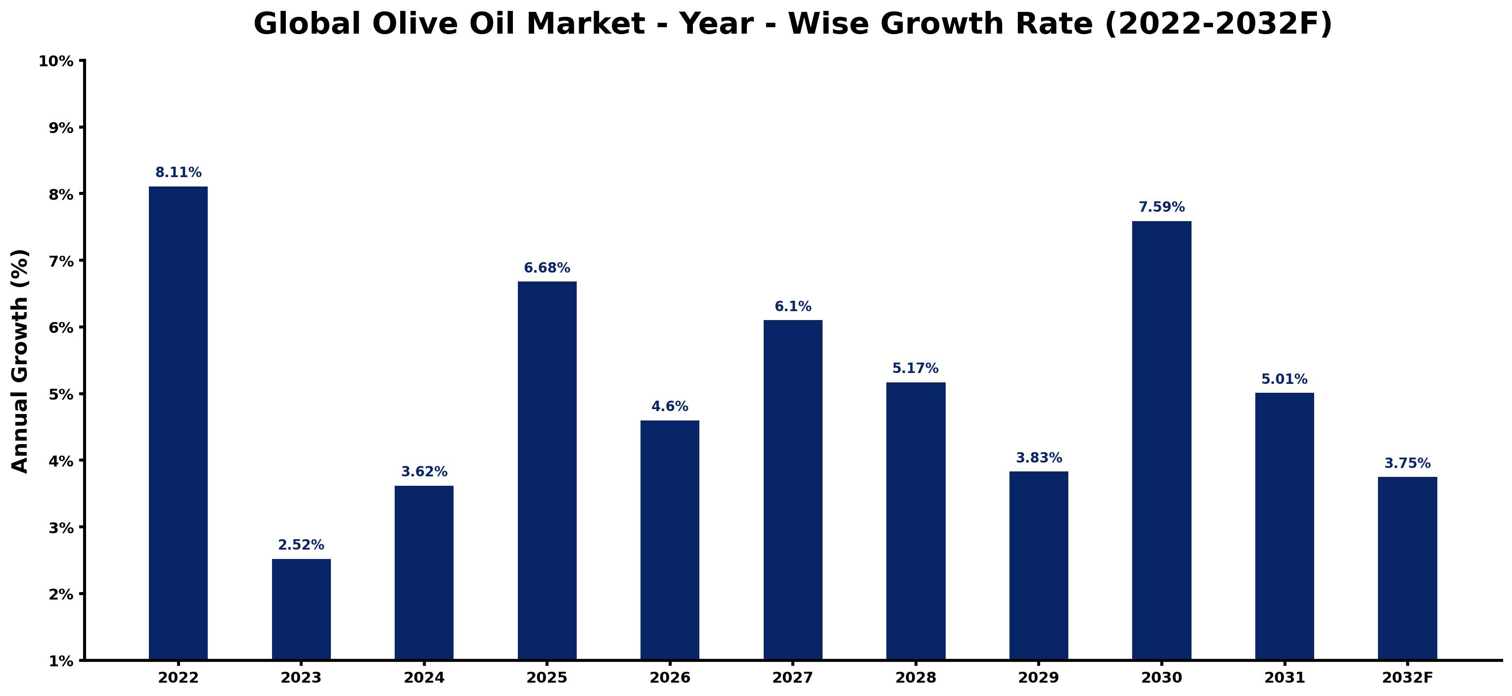 Global Olive Oil Market Year-wise Growth Rate and Key Drivers