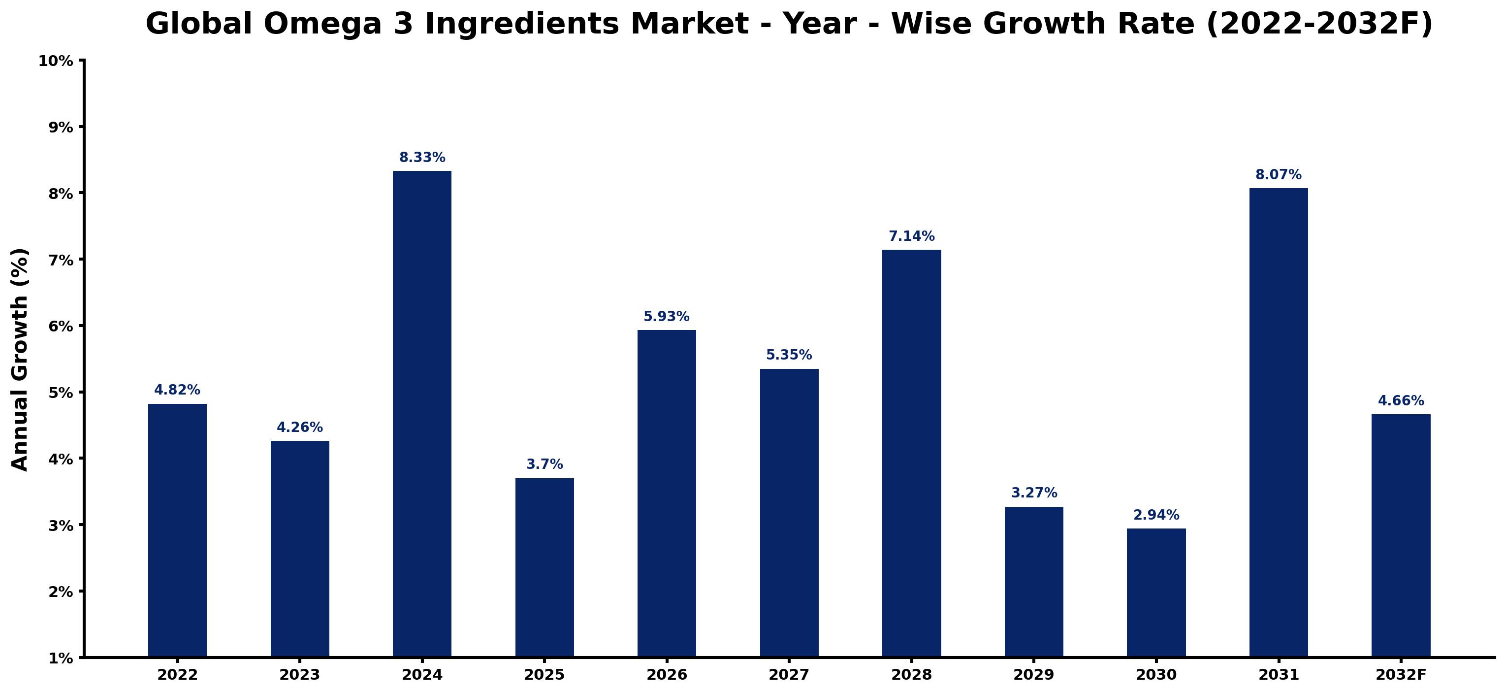Global Omega 3 Ingredients Market Year-wise Growth Rate and Key Drivers