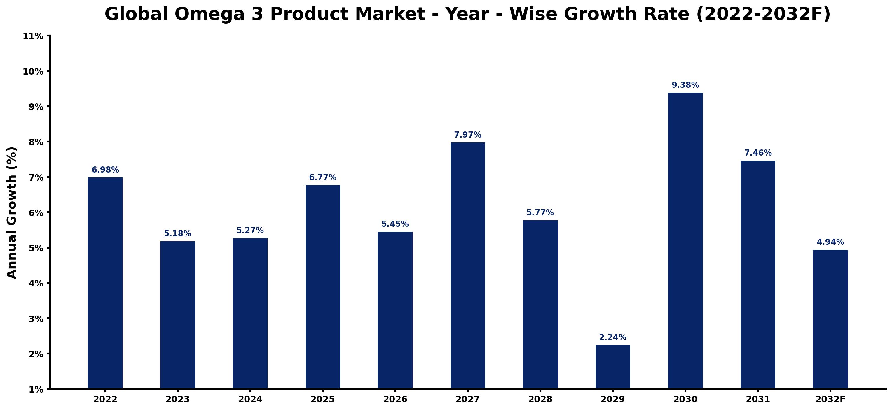 Global Omega 3 Product Market Year-wise Growth Rate and Key Drivers