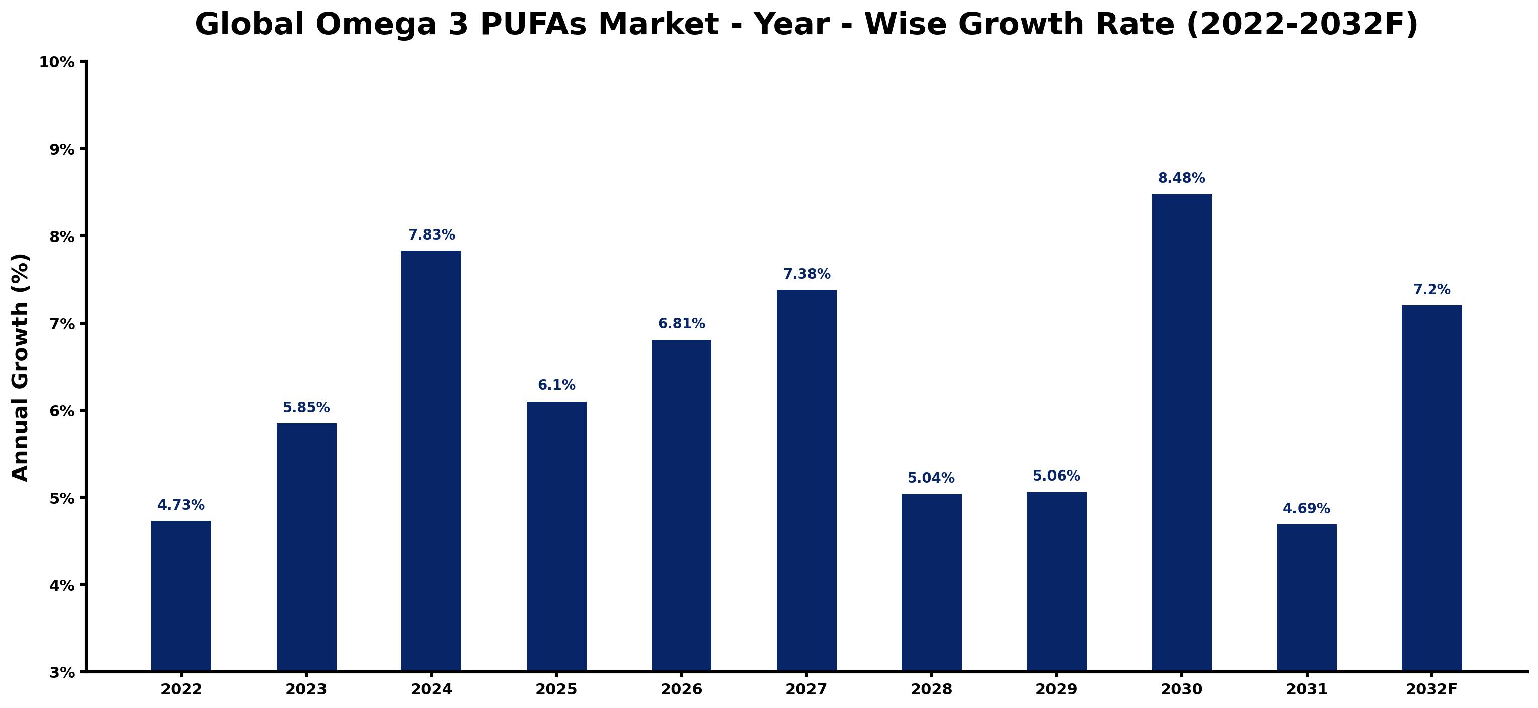Global Omega 3 PUFAs Market Year-wise Growth Rate and Key Drivers