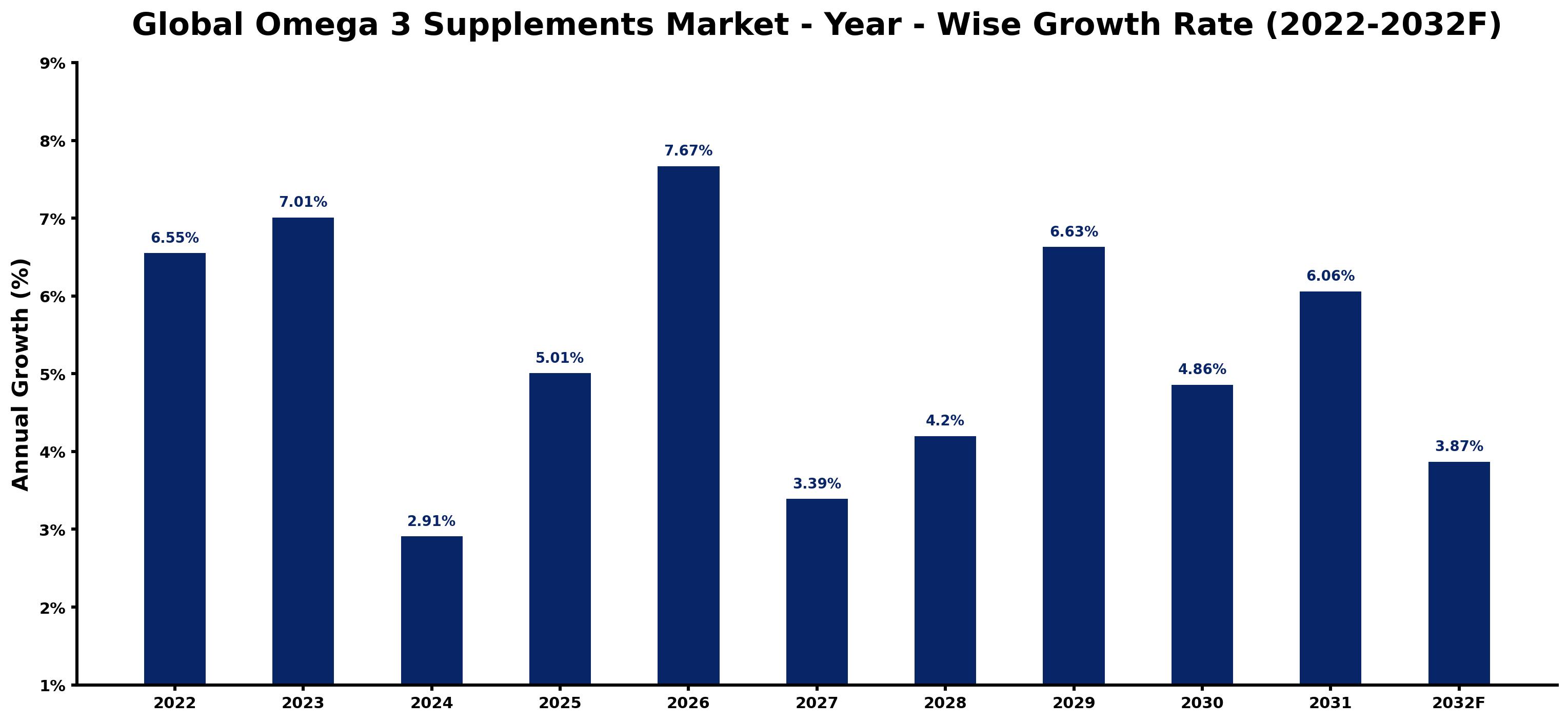 Global Omega 3 Supplements Market Year-wise Growth Rate and Key Drivers