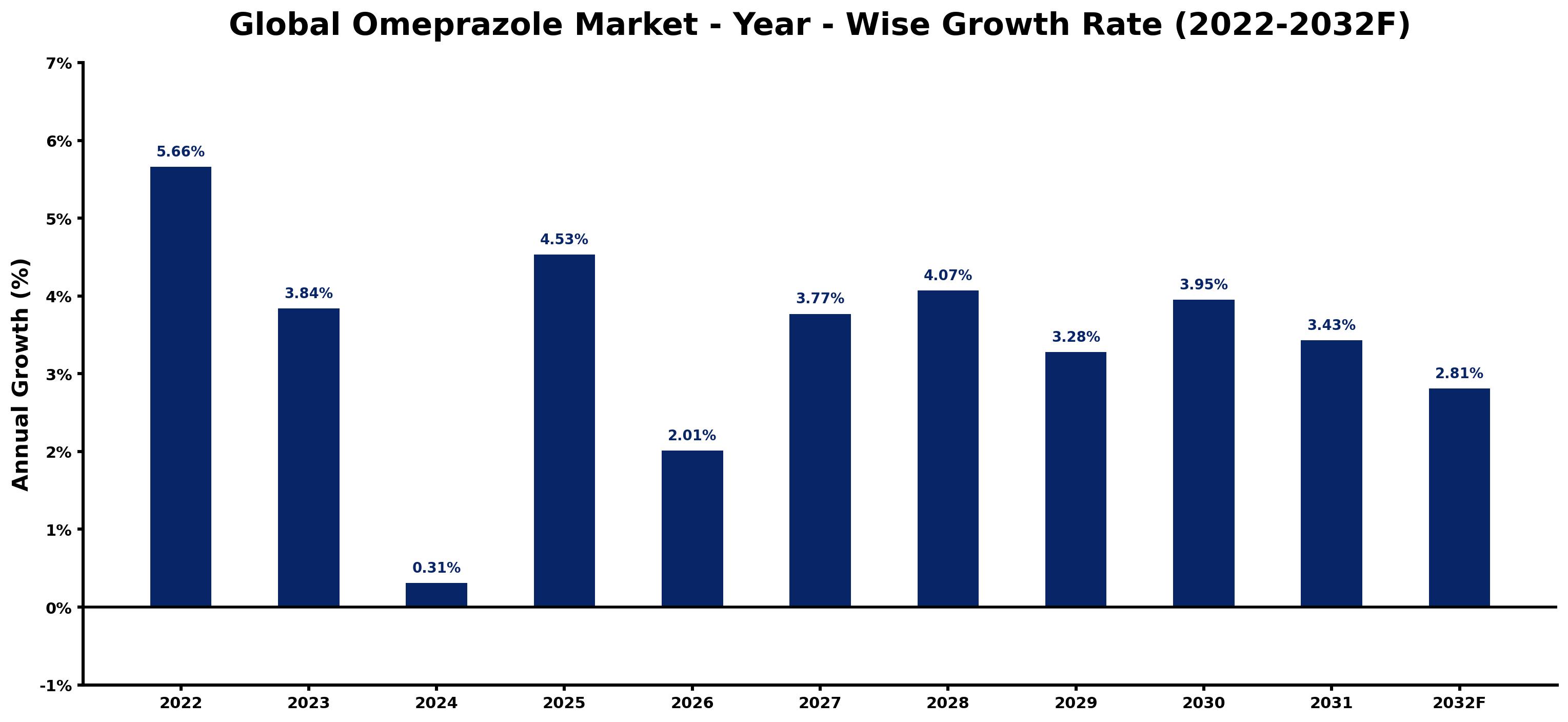 Global Omeprazole Market Year-wise Growth Rate and Key Drivers
