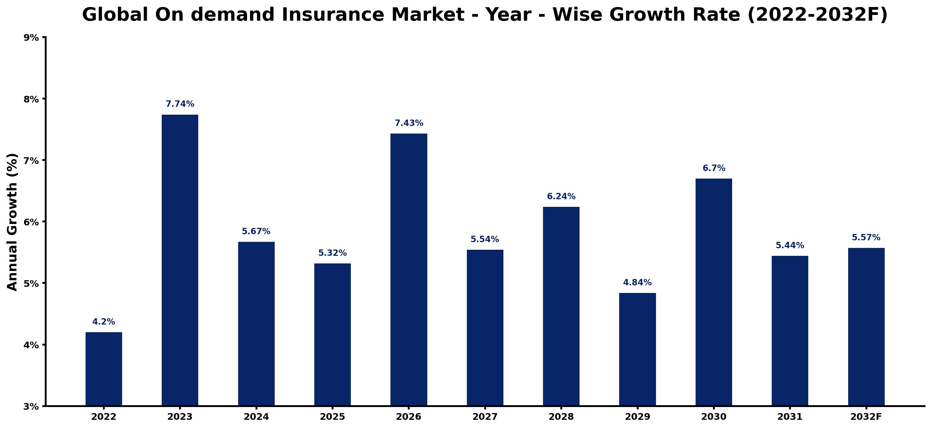 Global On demand Insurance Market Year-wise Growth Rate and Key Drivers