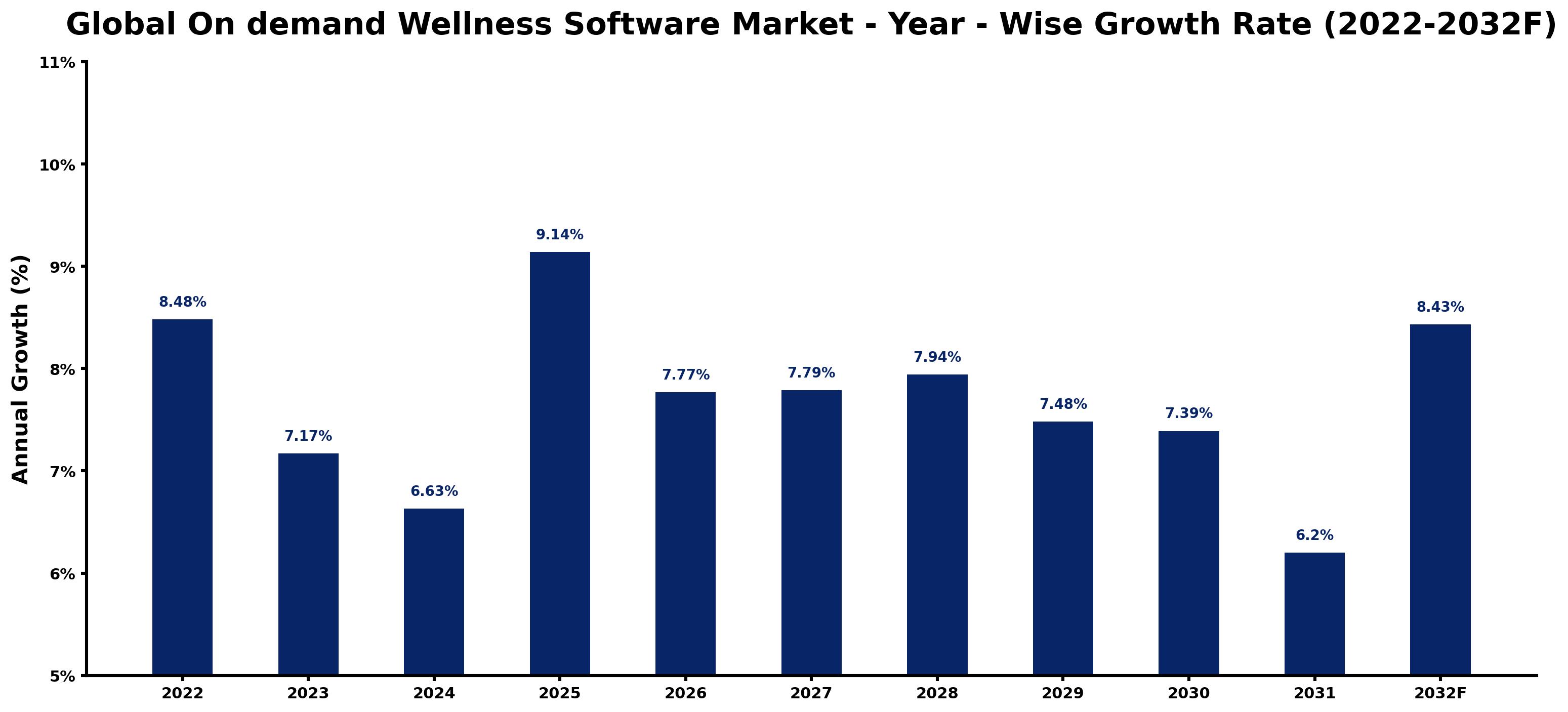 Global On demand Wellness Software Market Year-wise Growth Rate and Key Drivers