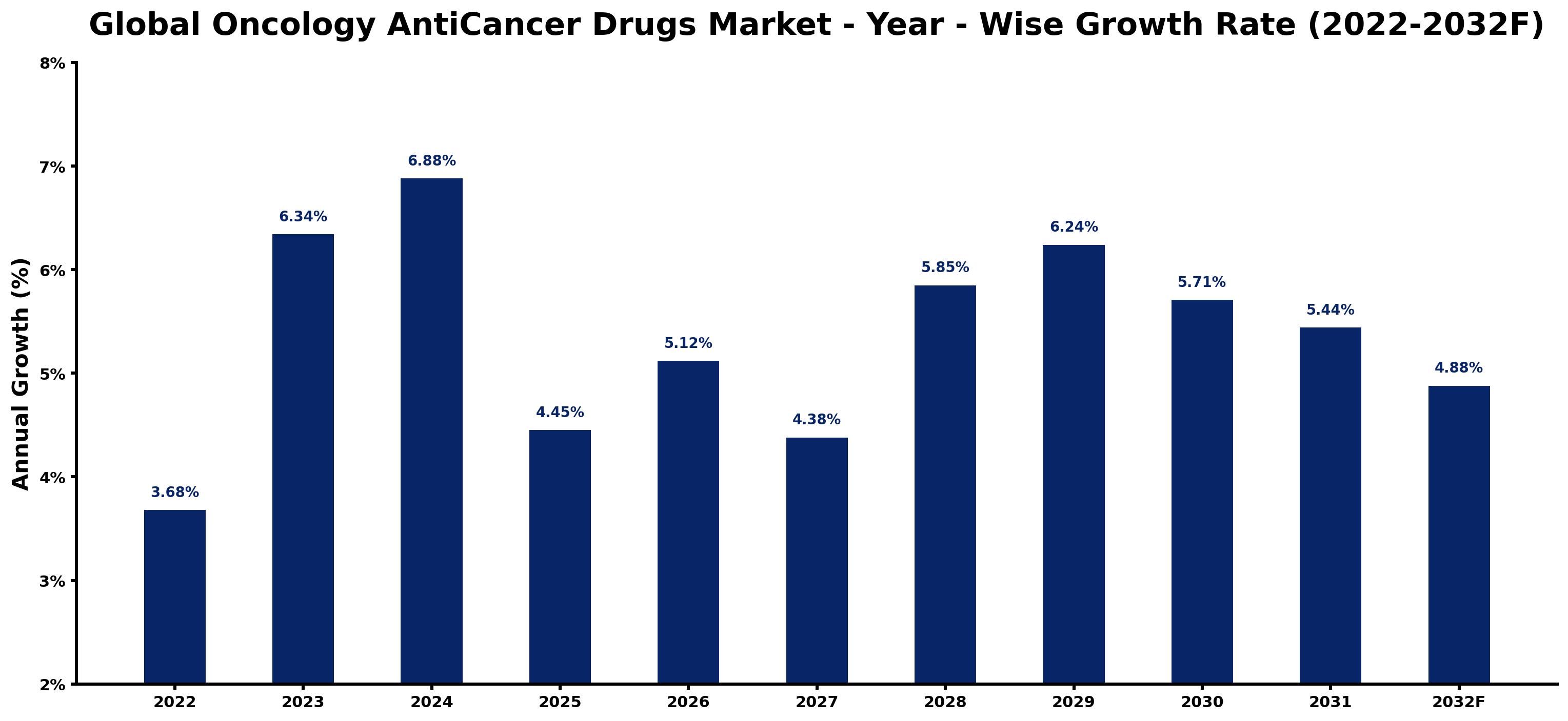 Global Oncology AntiCancer Drugs Market Year-wise Growth Rate and Key Drivers