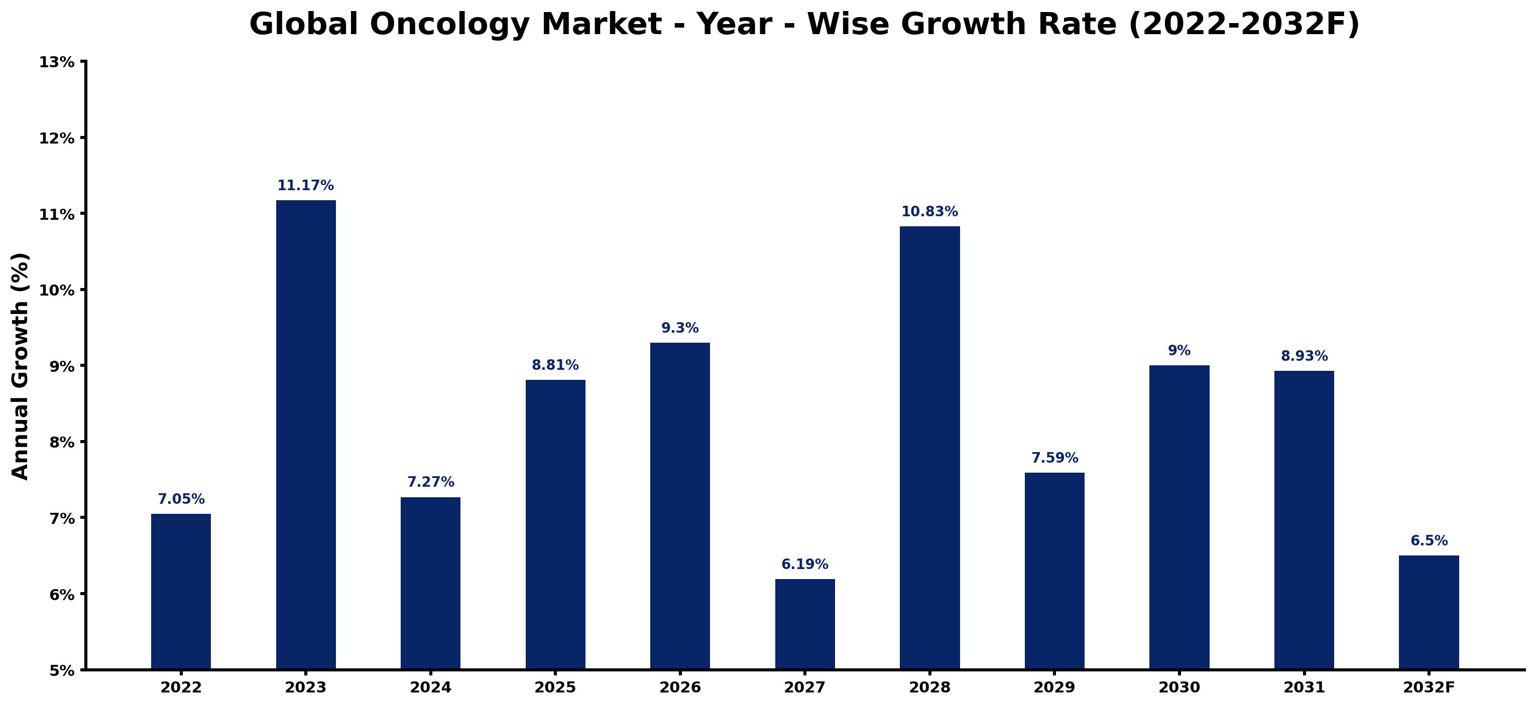 Global Oncology Market Year-wise Growth Rate and Key Drivers