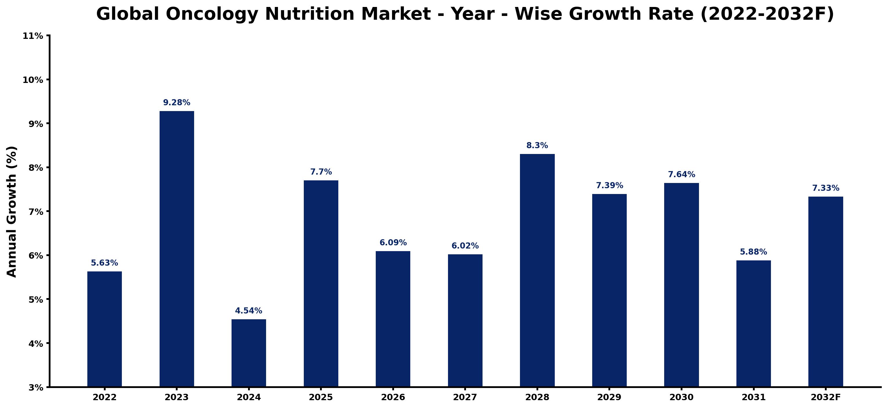 Global Oncology Nutrition Market Year-wise Growth Rate and Key Drivers