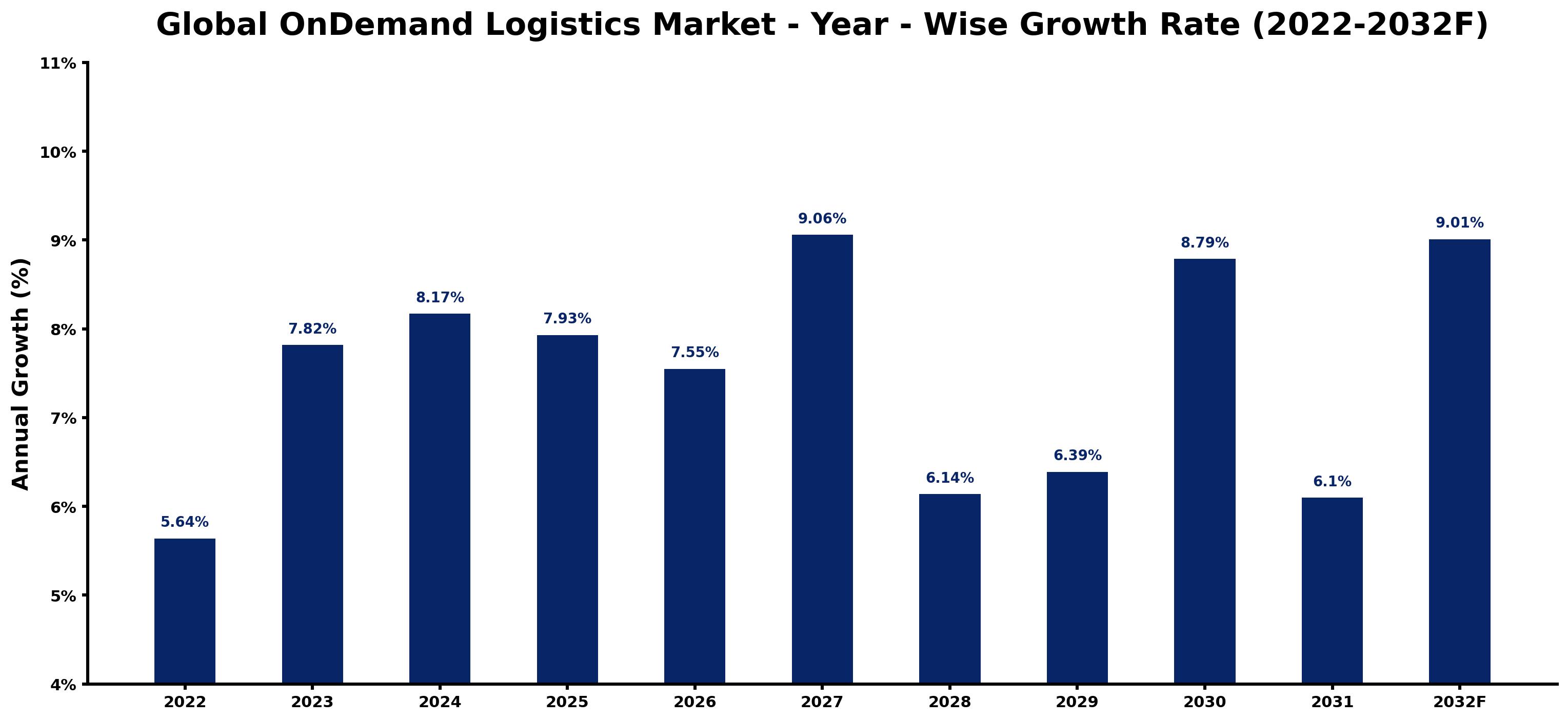 Global OnDemand Logistics Market Year-wise Growth Rate and Key Drivers