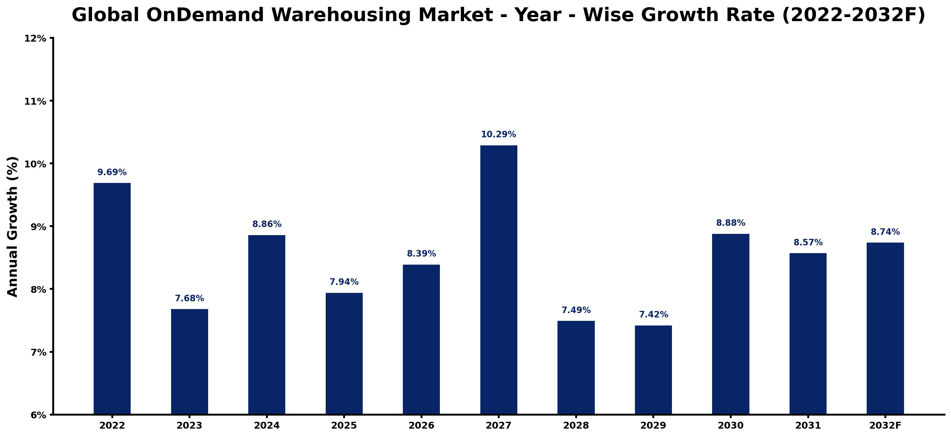 Global OnDemand Warehousing Market Year-wise Growth Rate and Key Drivers