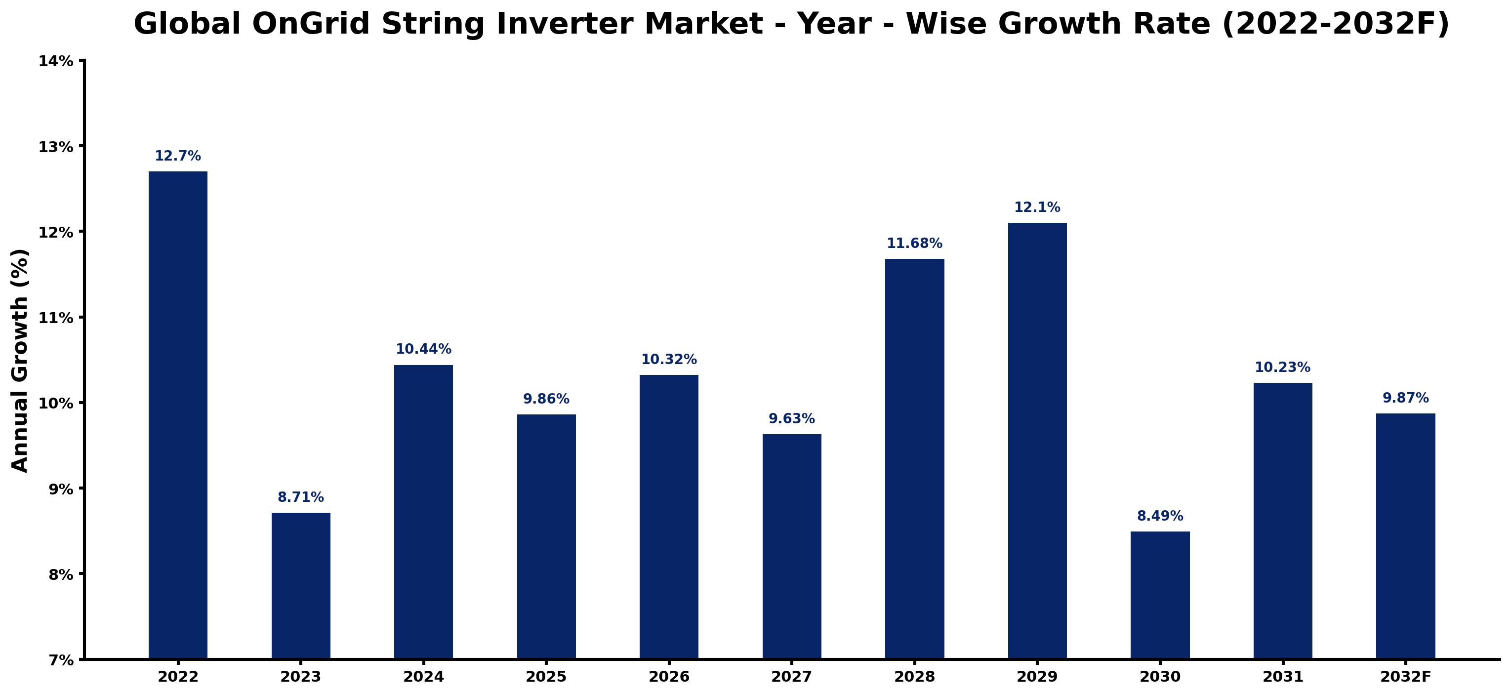 Global OnGrid String Inverter Market Year-wise Growth Rate and Key Drivers