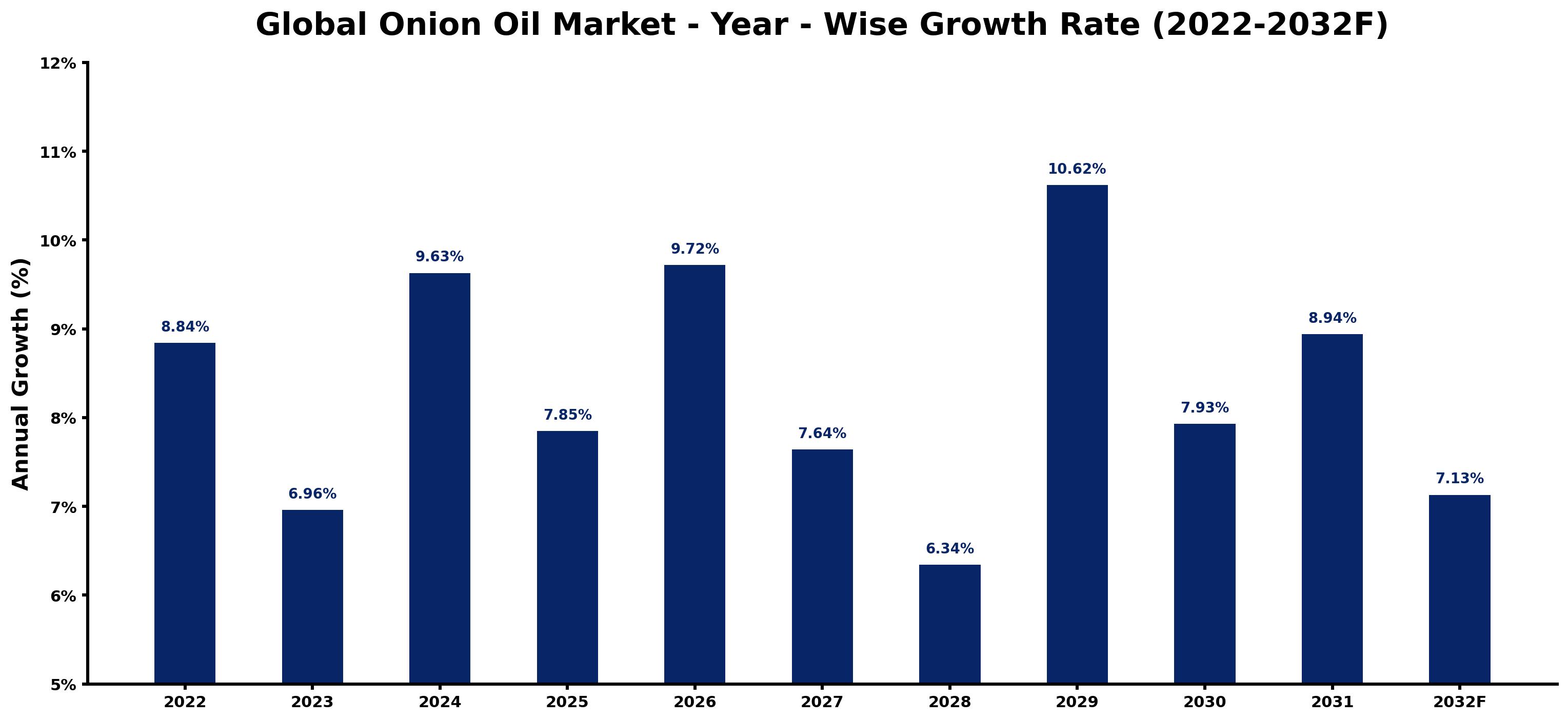 Global Onion Oil Market Year-wise Growth Rate and Key Drivers