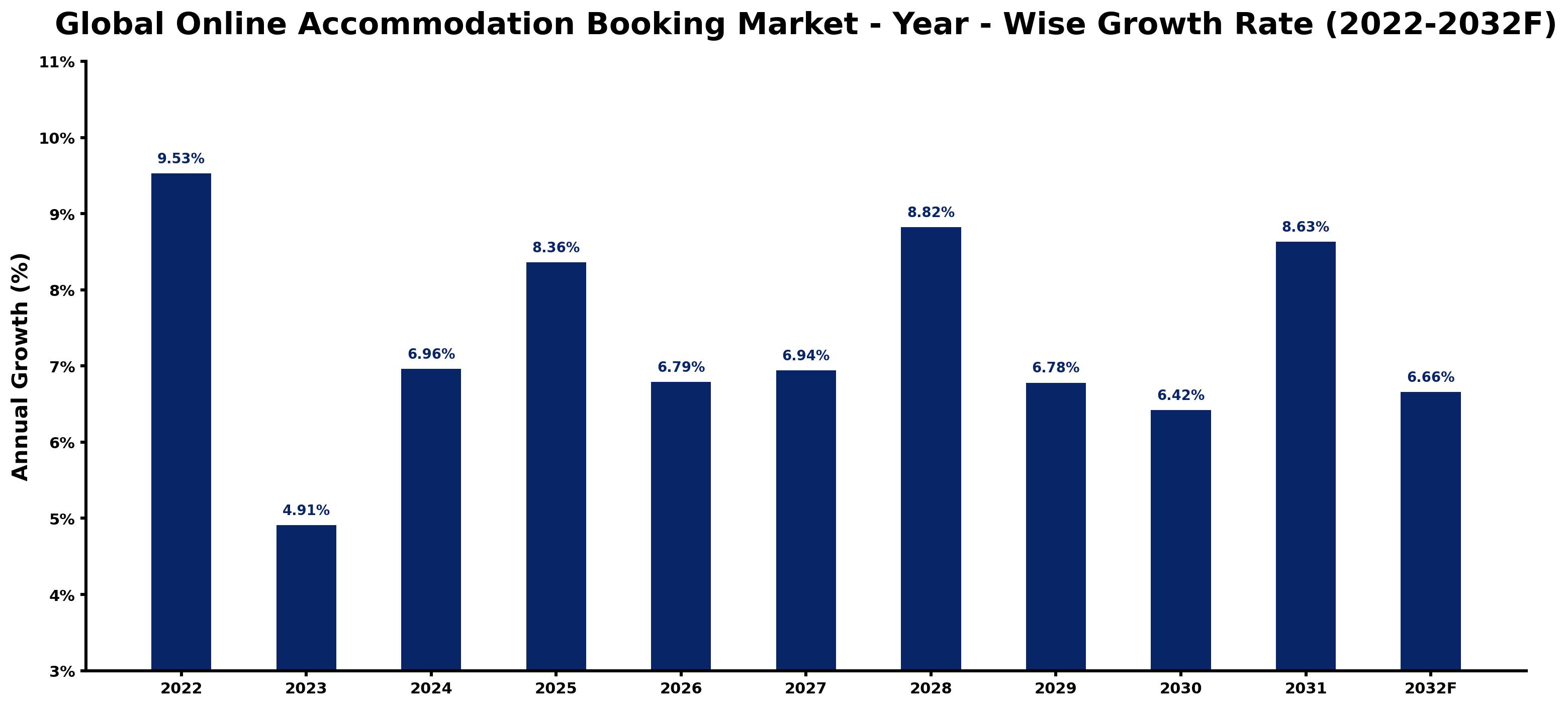 Global Online Accommodation Booking Market Year-wise Growth Rate and Key Drivers