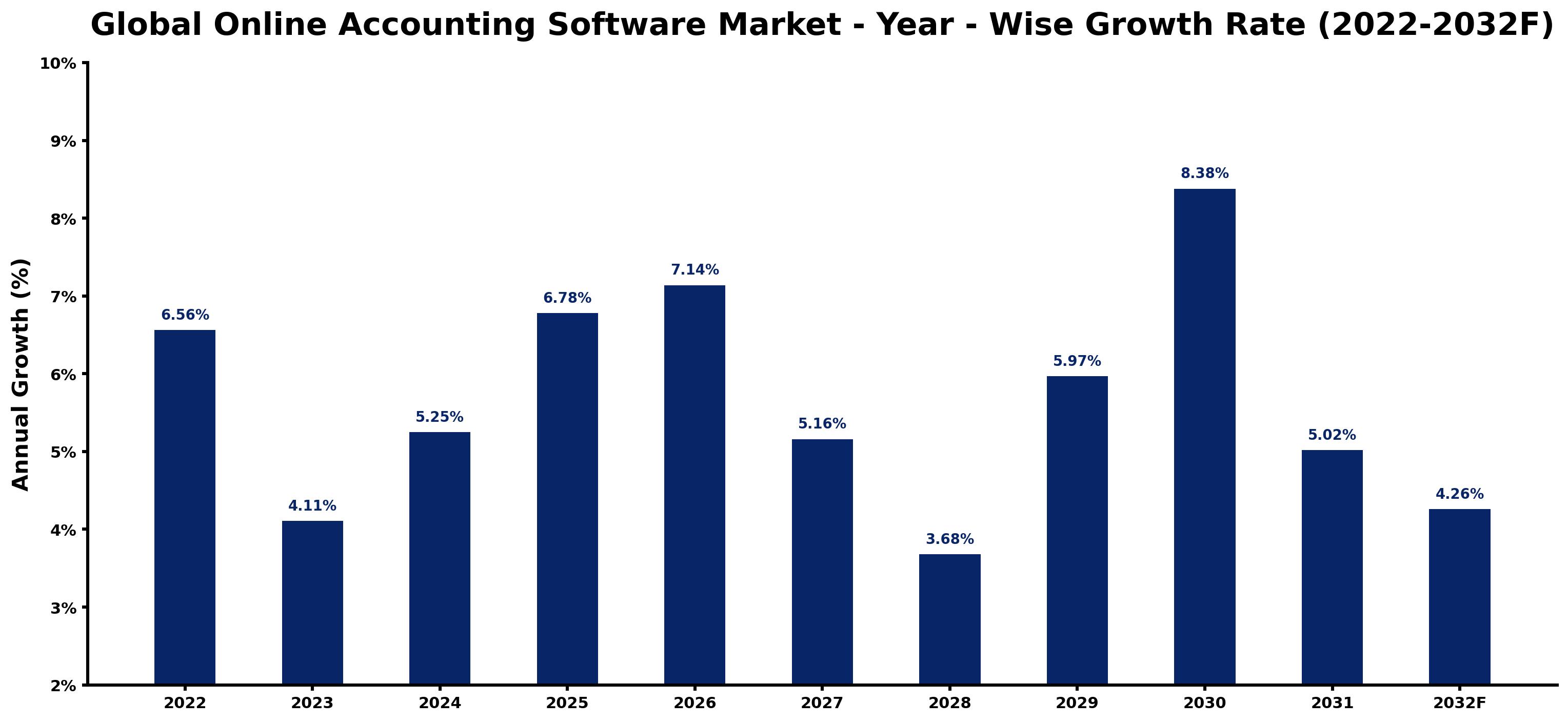Global Online Accounting Software Market Year-wise Growth Rate and Key Drivers