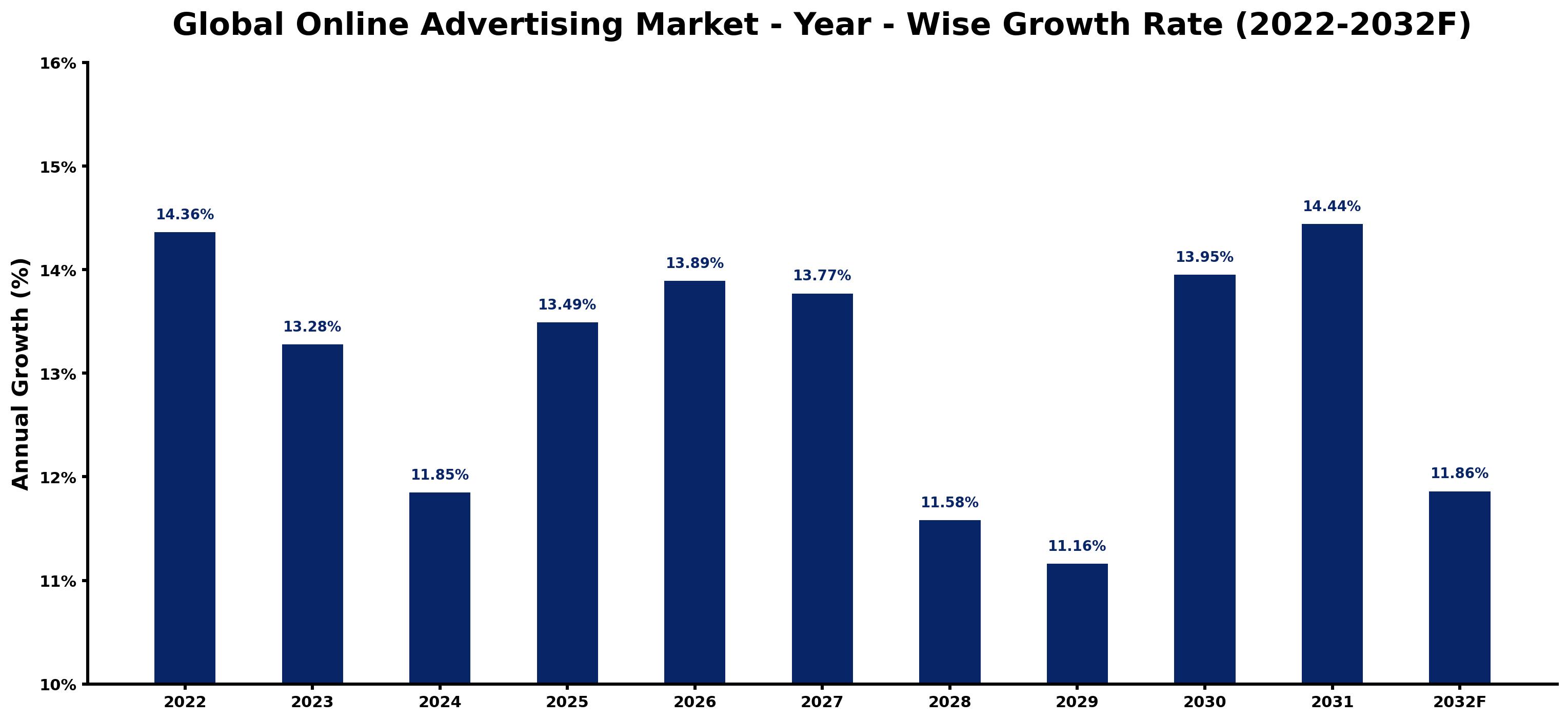Global Online Advertising Market Year-wise Growth Rate and Key Drivers