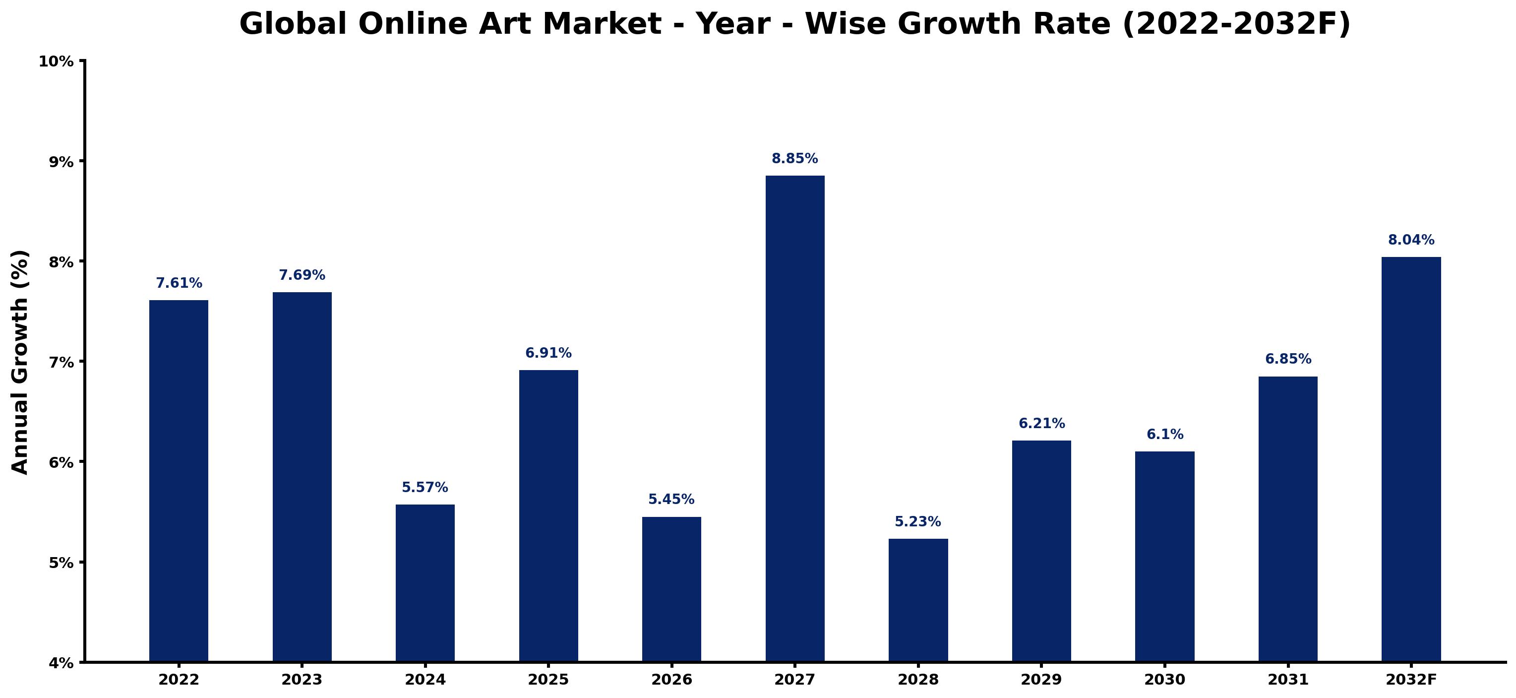 Global Online Art Market Year-wise Growth Rate and Key Drivers