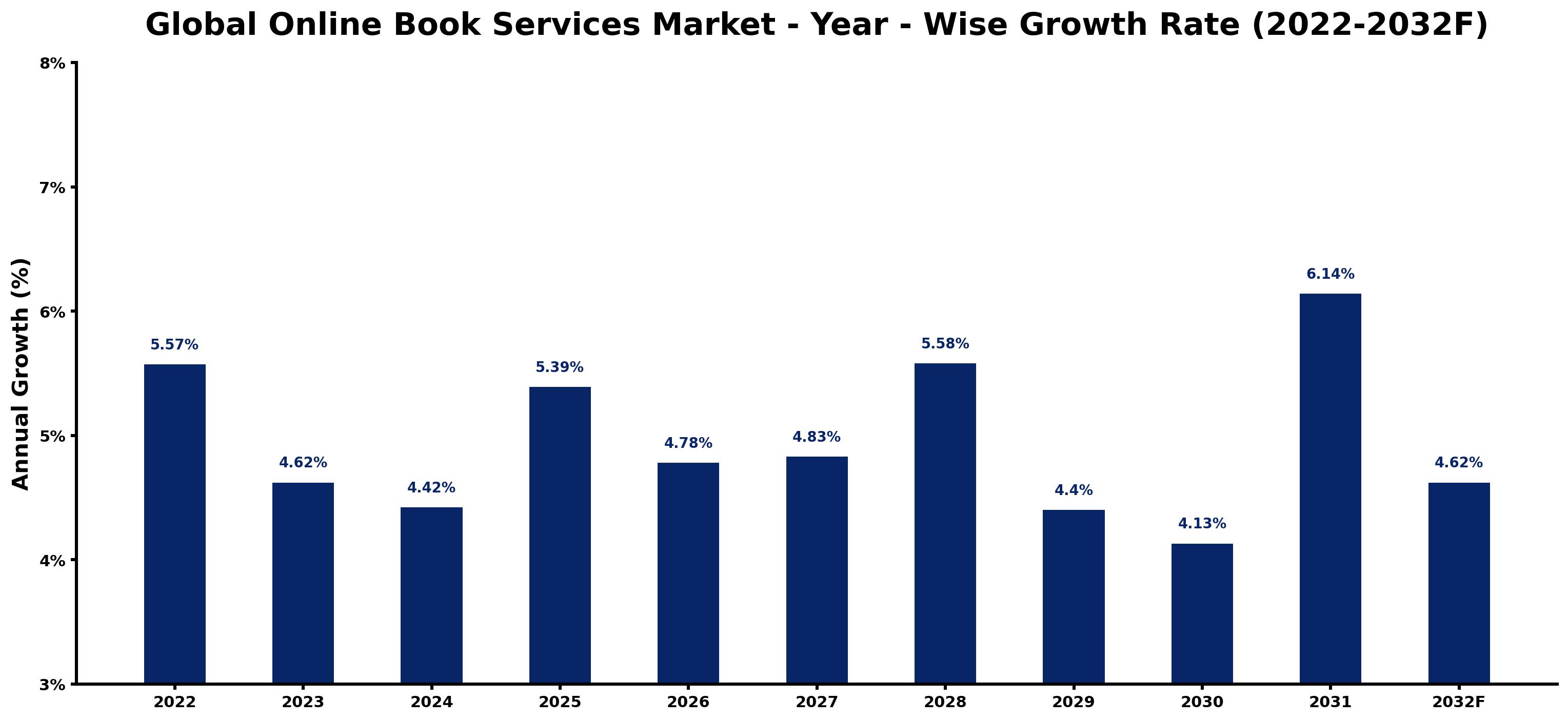 Global Online Book Services Market Year-wise Growth Rate and Key Drivers