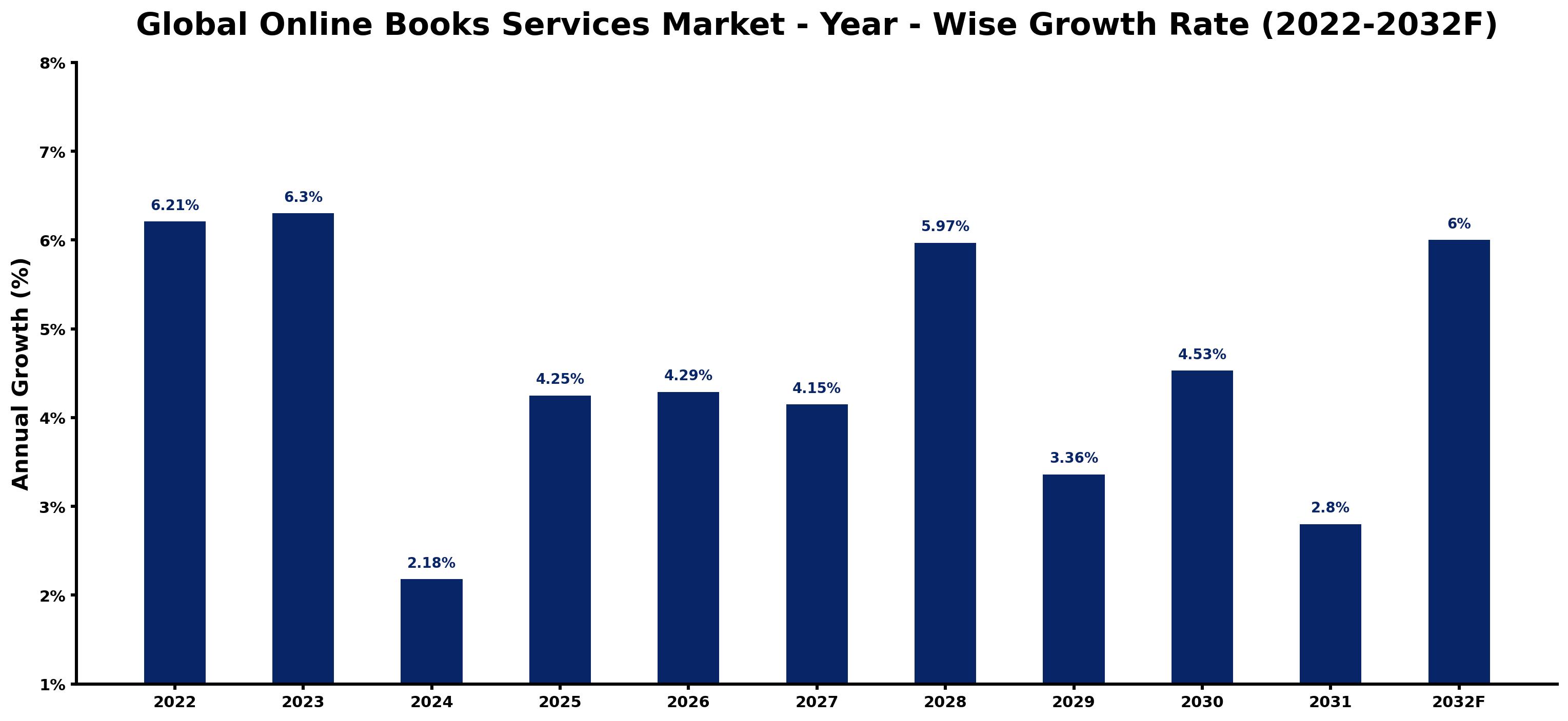 Global Online Books Services Market Year-wise Growth Rate and Key Drivers