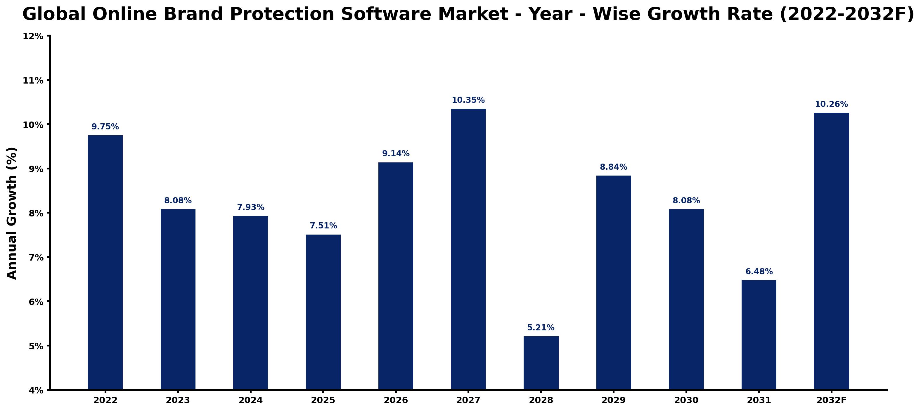 Global Online Brand Protection Software Market Year-wise Growth Rate and Key Drivers