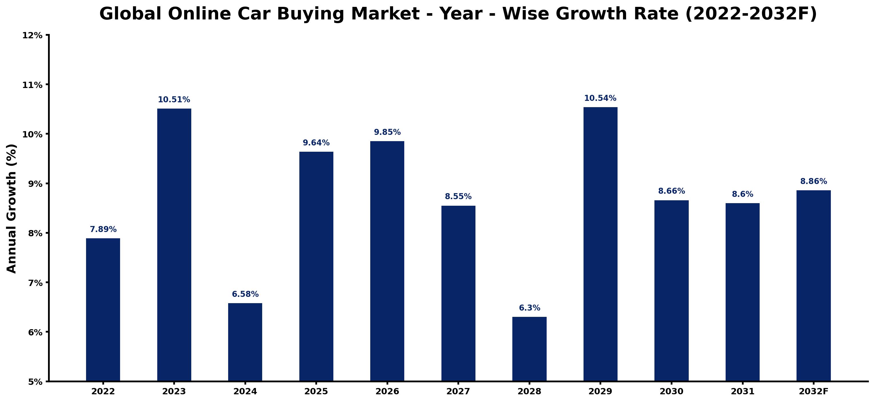 Global Online Car Buying Market Year-wise Growth Rate and Key Drivers