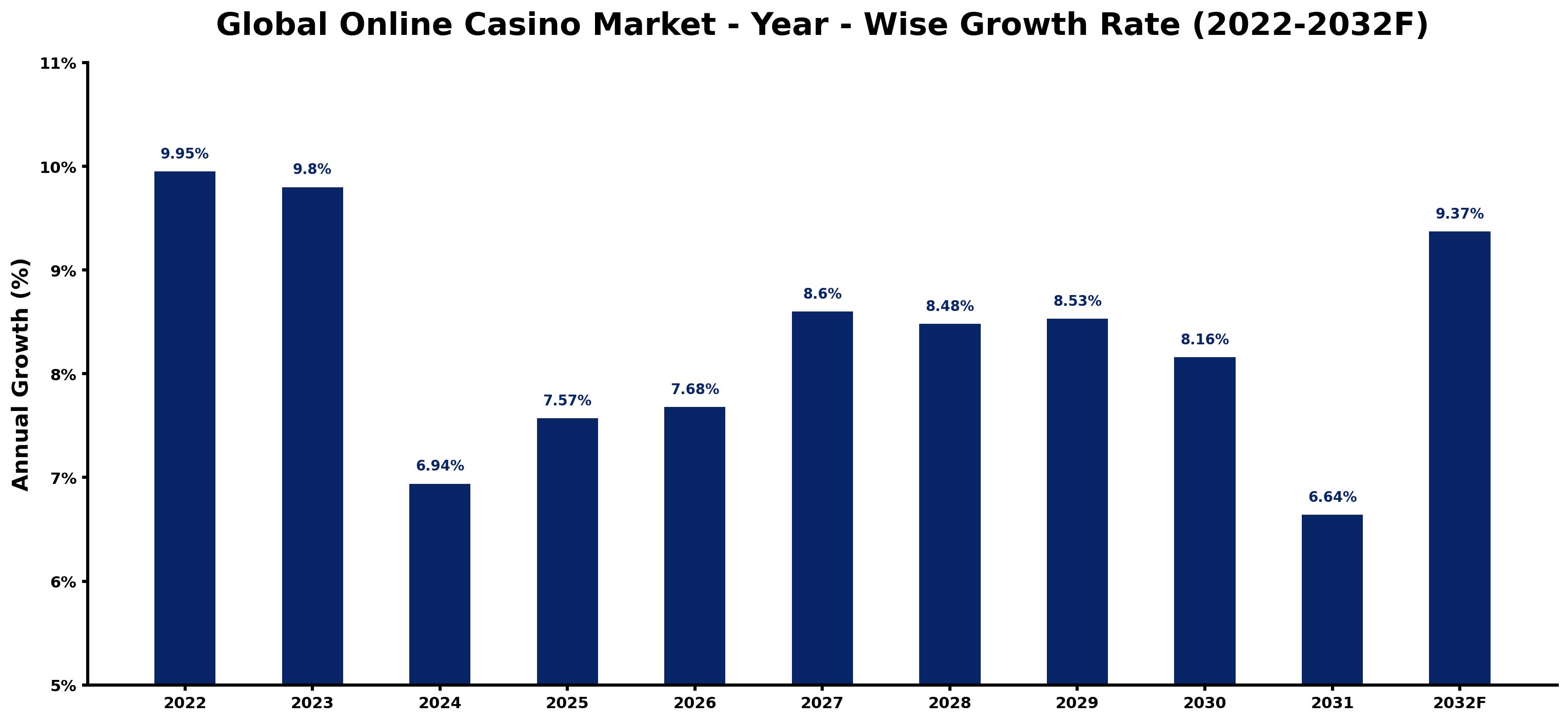 Global Online Casino Market Year-wise Growth Rate and Key Drivers