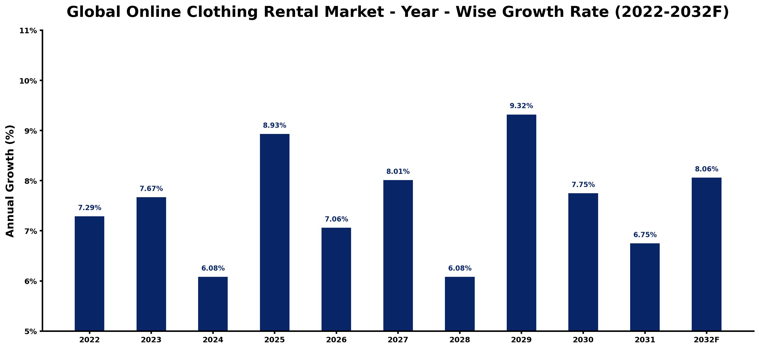 Global Online Clothing Rental Market Year-wise Growth Rate and Key Drivers