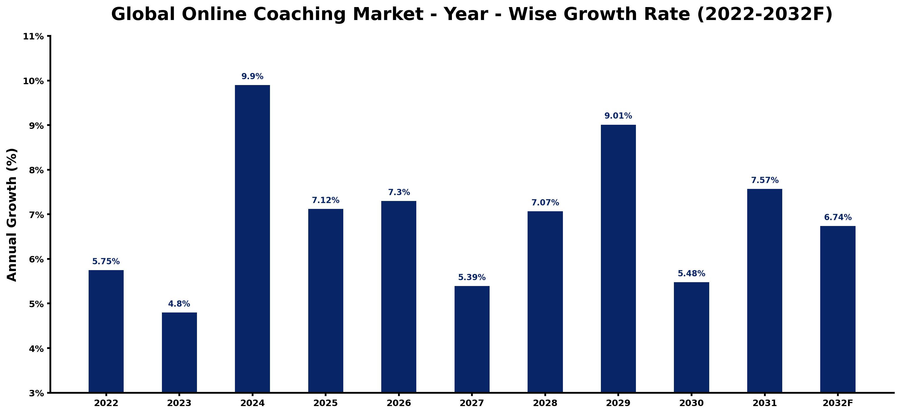 Global Online Coaching Market Year-wise Growth Rate and Key Drivers