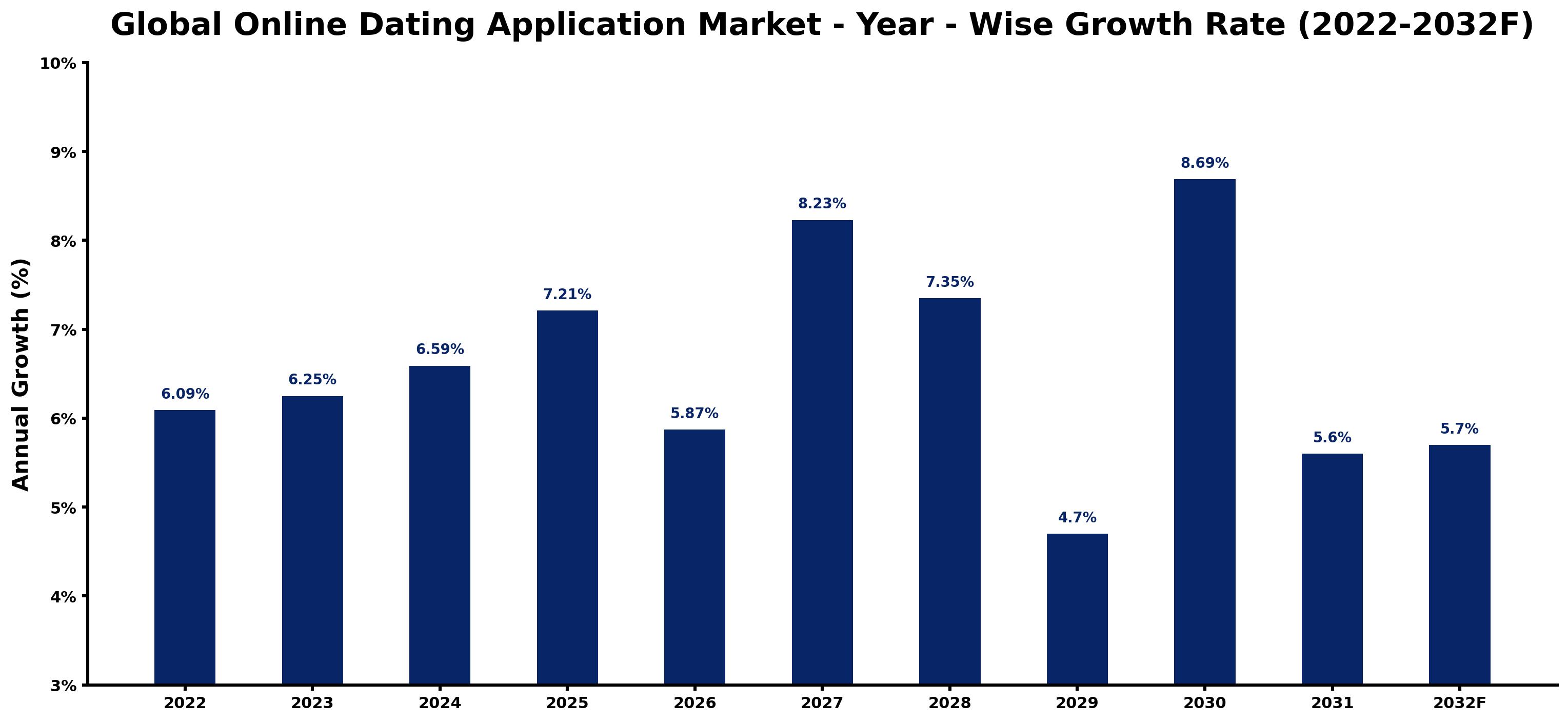 Global Online Dating Application Market Year-wise Growth Rate and Key Drivers