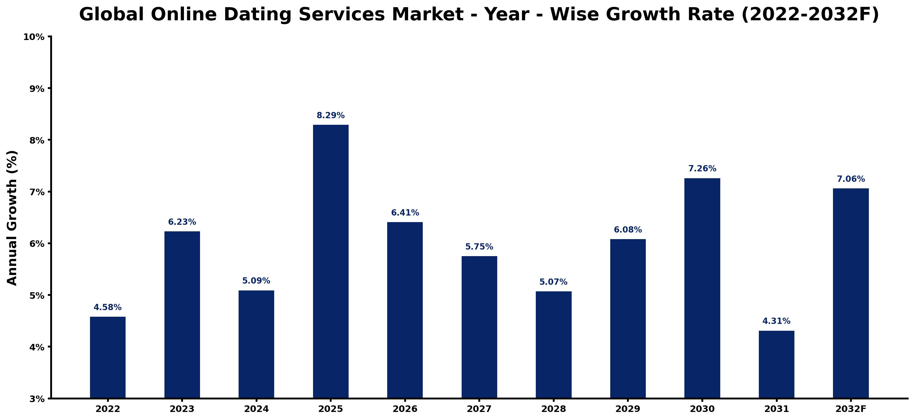 Global Online Dating Services Market Year-wise Growth Rate and Key Drivers