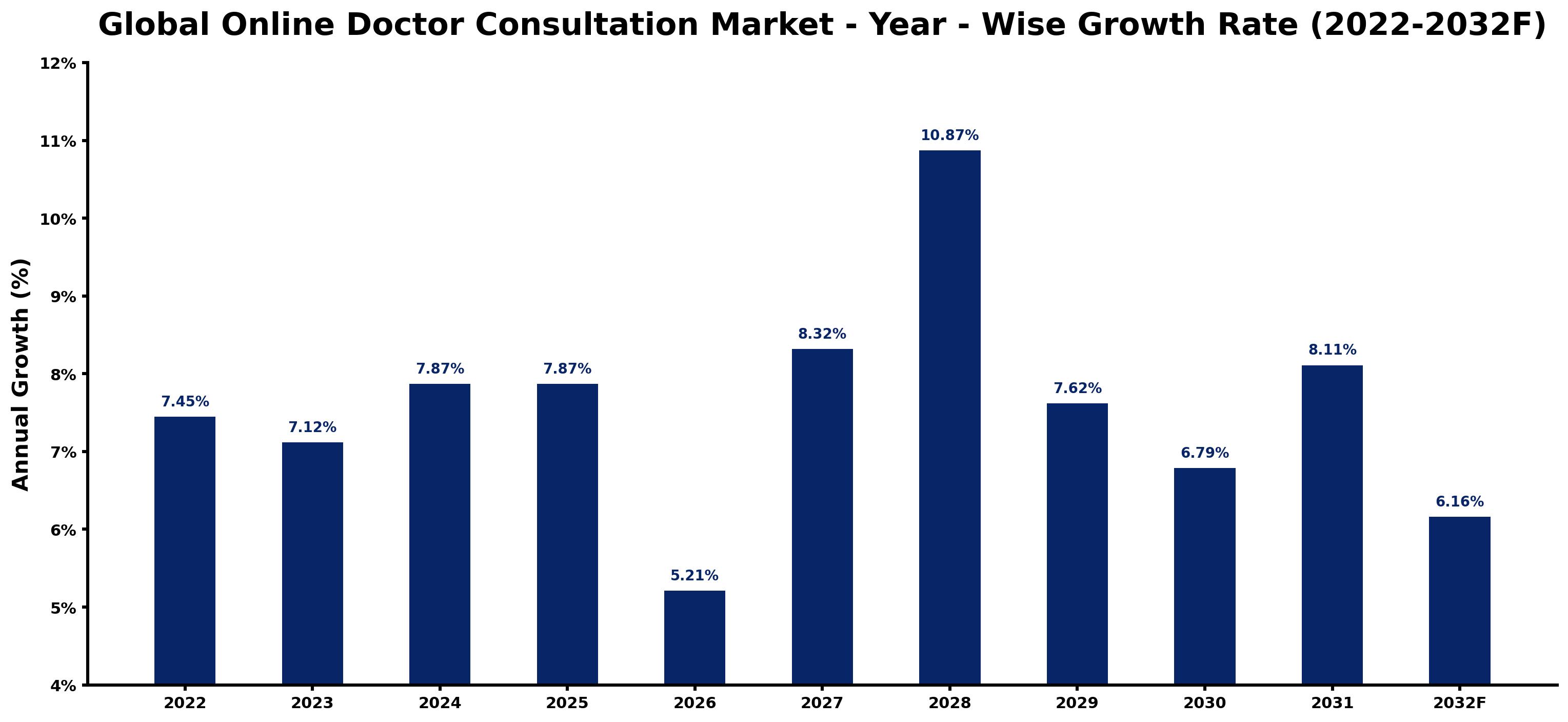 Global Online Doctor Consultation Market Year-wise Growth Rate and Key Drivers