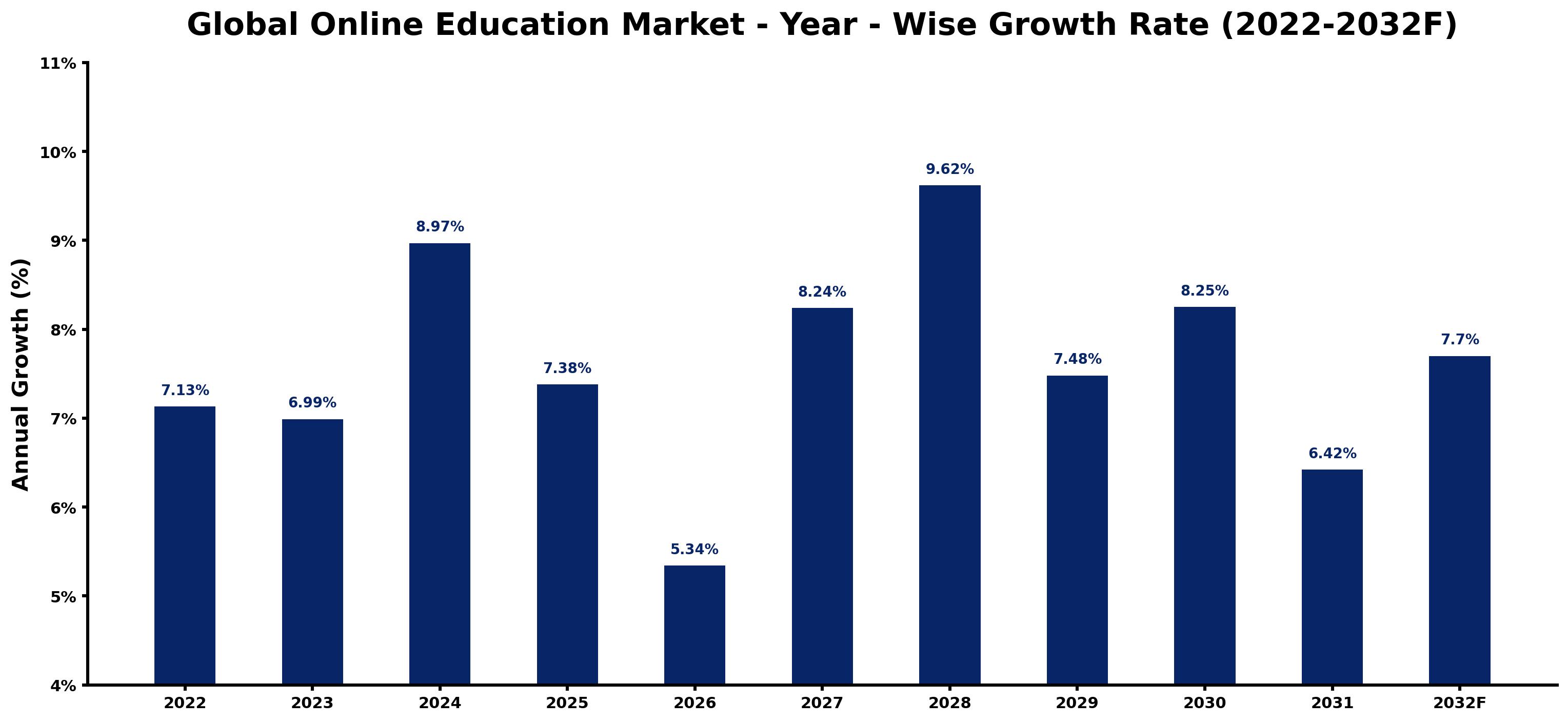 Global Online Education Market Year-wise Growth Rate and Key Drivers