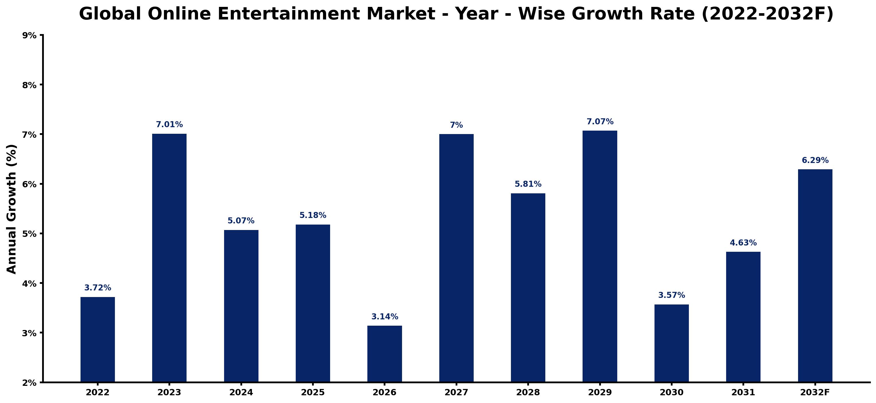 Global Online Entertainment Market Year-wise Growth Rate and Key Drivers