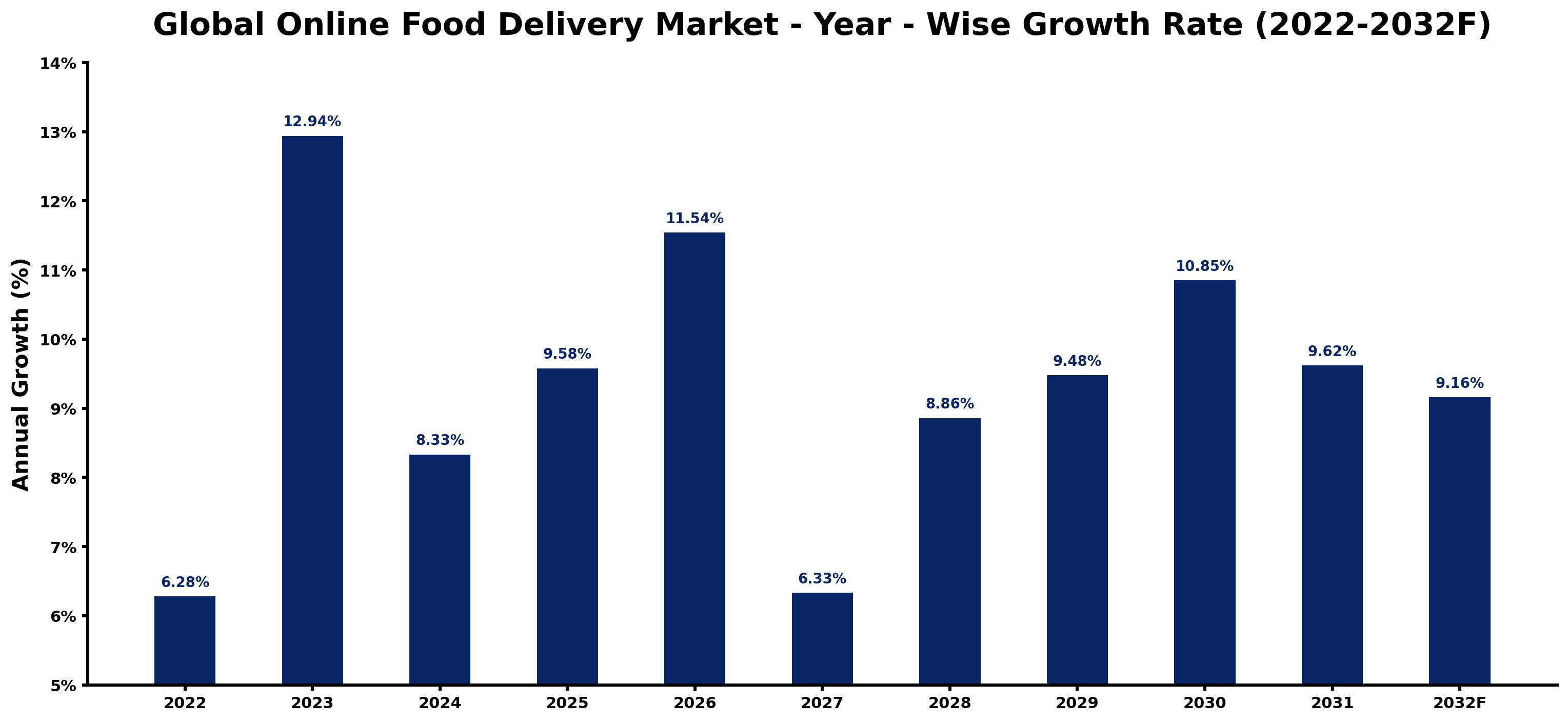 Global Online Food Delivery Market Year-wise Growth Rate and Key Drivers