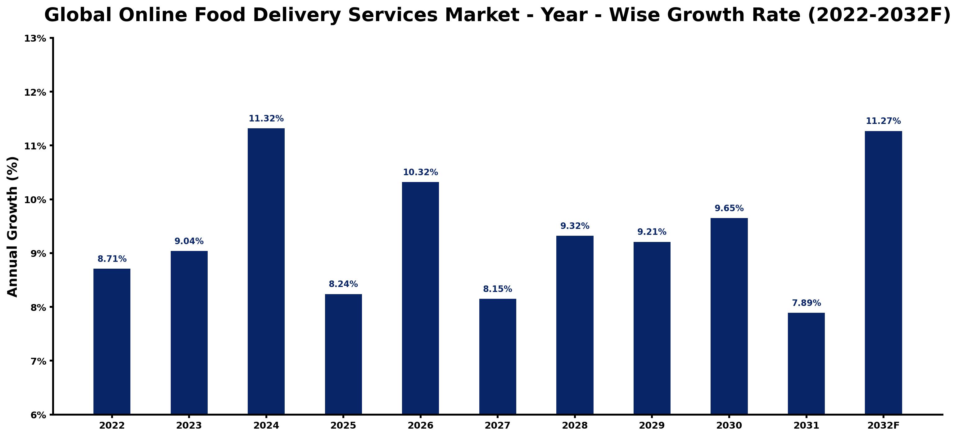 Global Online Food Delivery Services Market Year-wise Growth Rate and Key Drivers