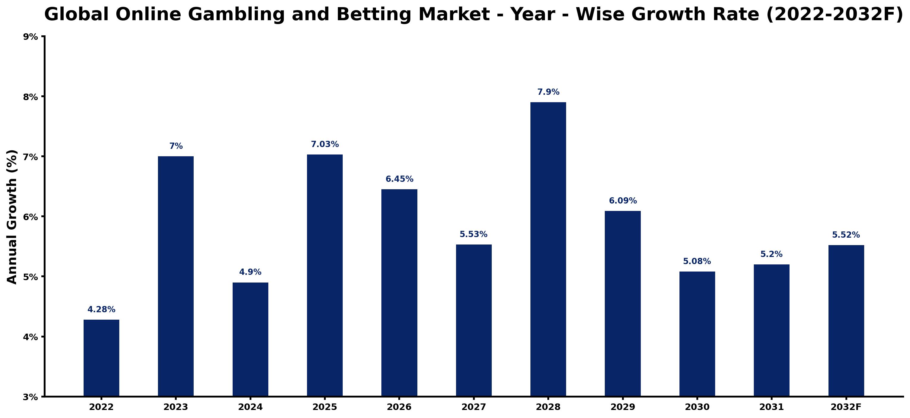 Global Online Gambling and Betting Market Year-wise Growth Rate and Key Drivers
