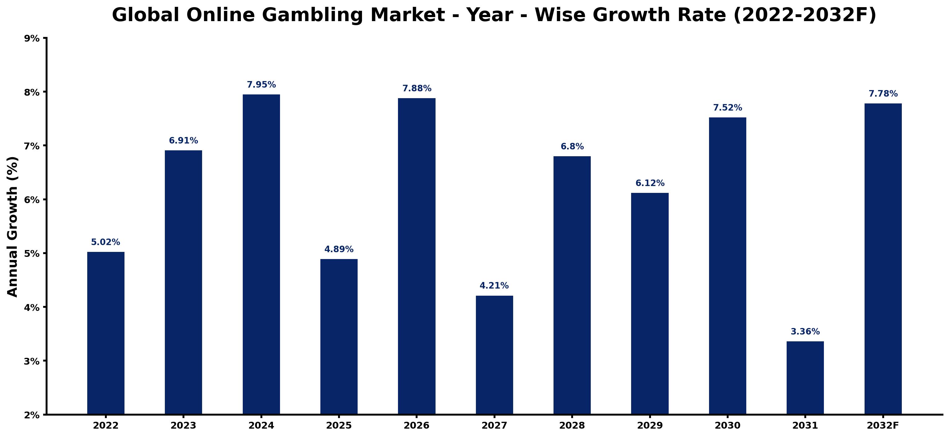 Global Online Gambling Market Year-wise Growth Rate and Key Drivers