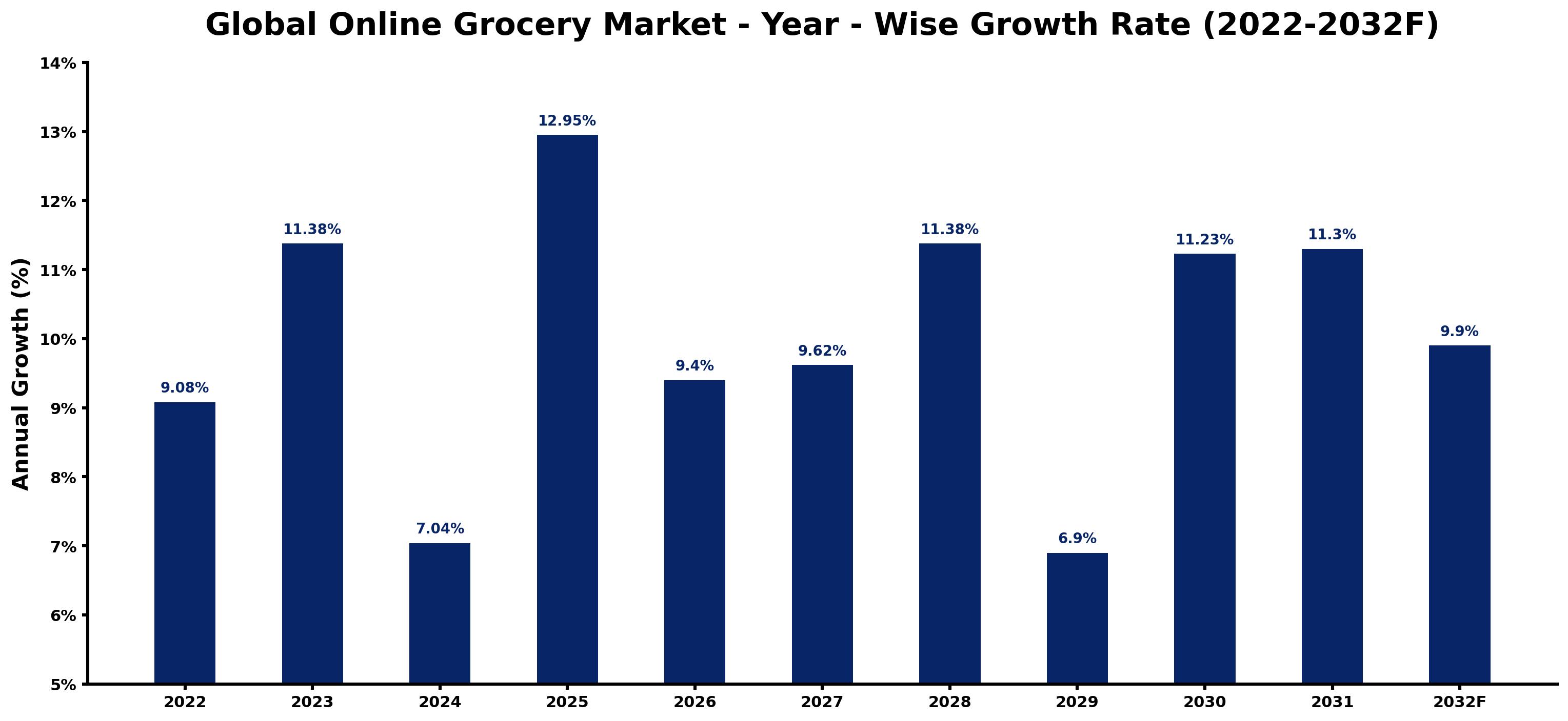 Global Online Grocery Market Year-wise Growth Rate and Key Drivers