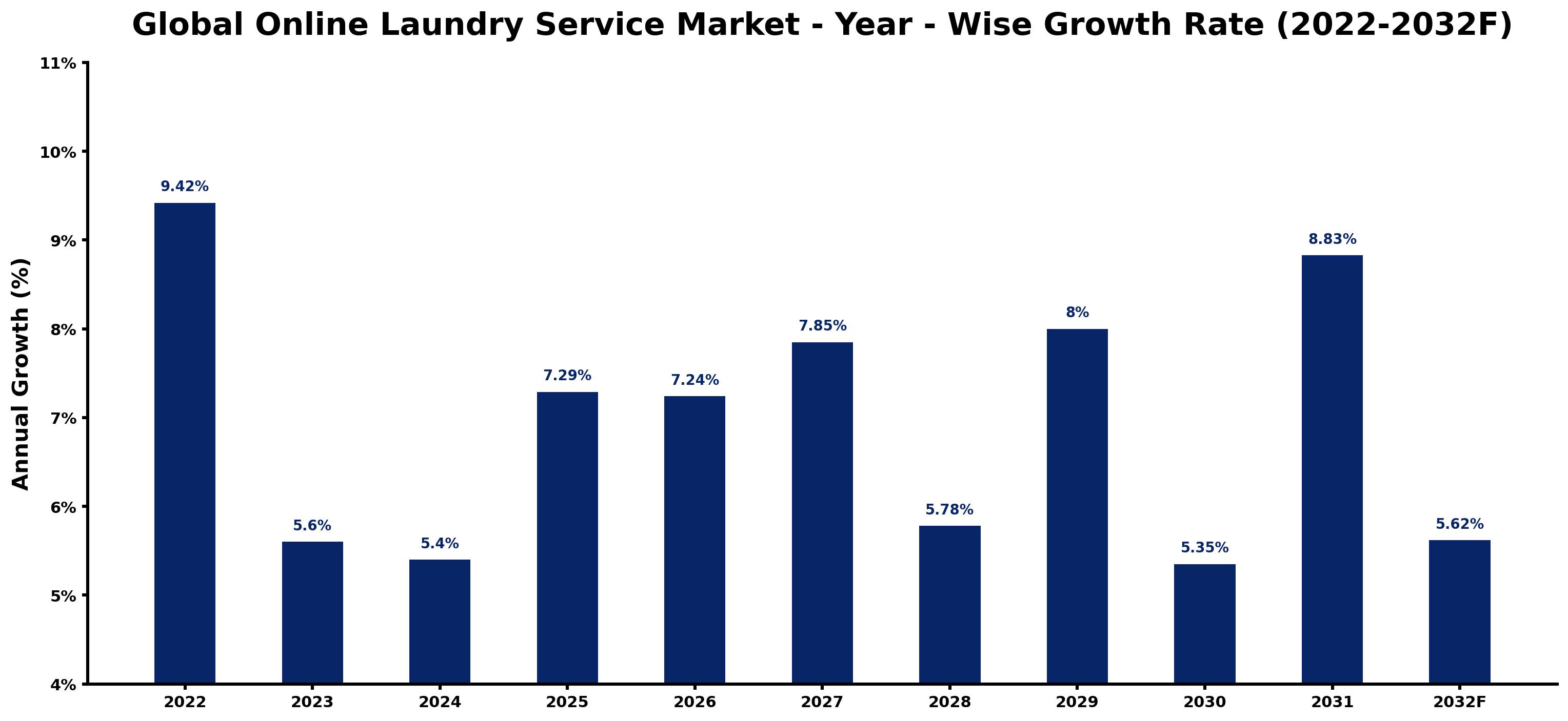 Global Online Laundry Service Market Year-wise Growth Rate and Key Drivers