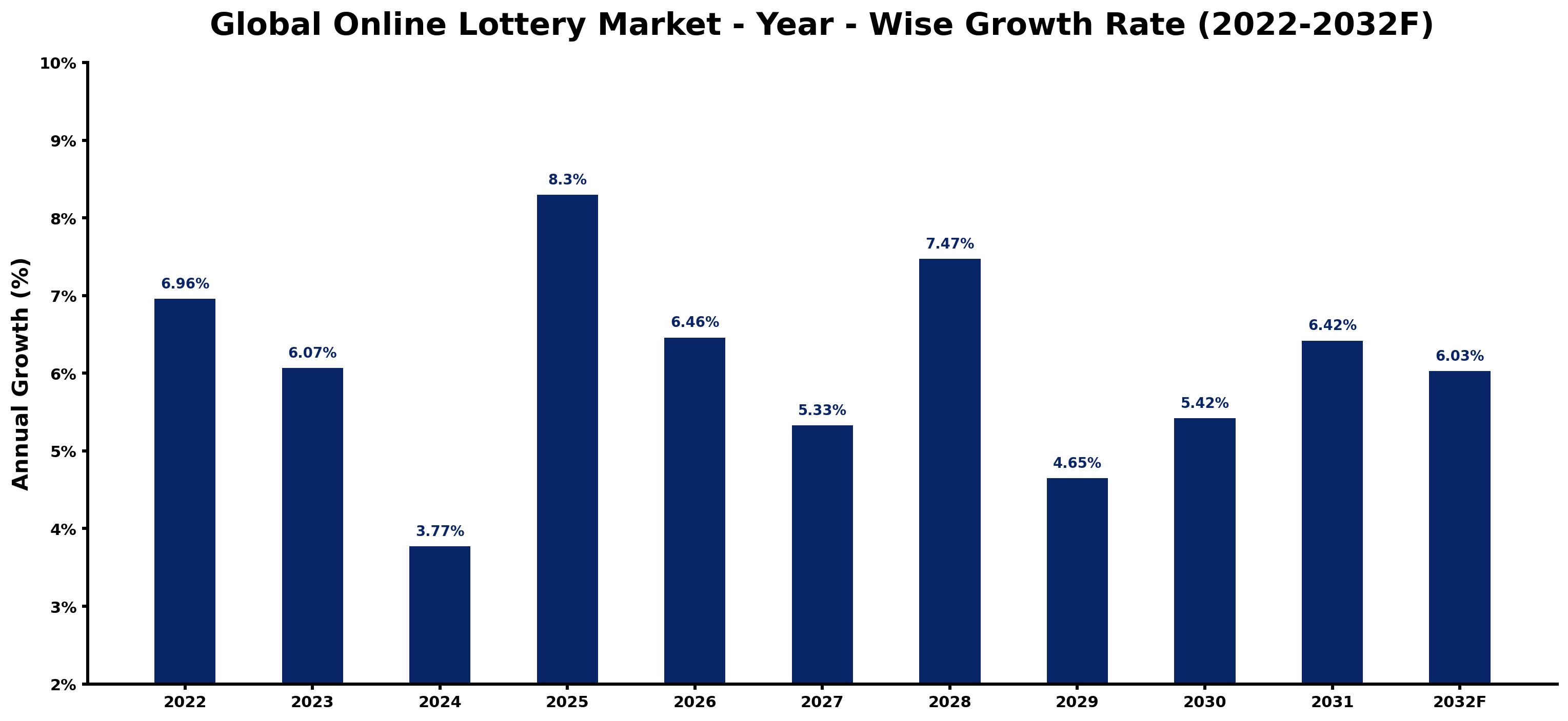 Global Online Lottery Market Year-wise Growth Rate and Key Drivers