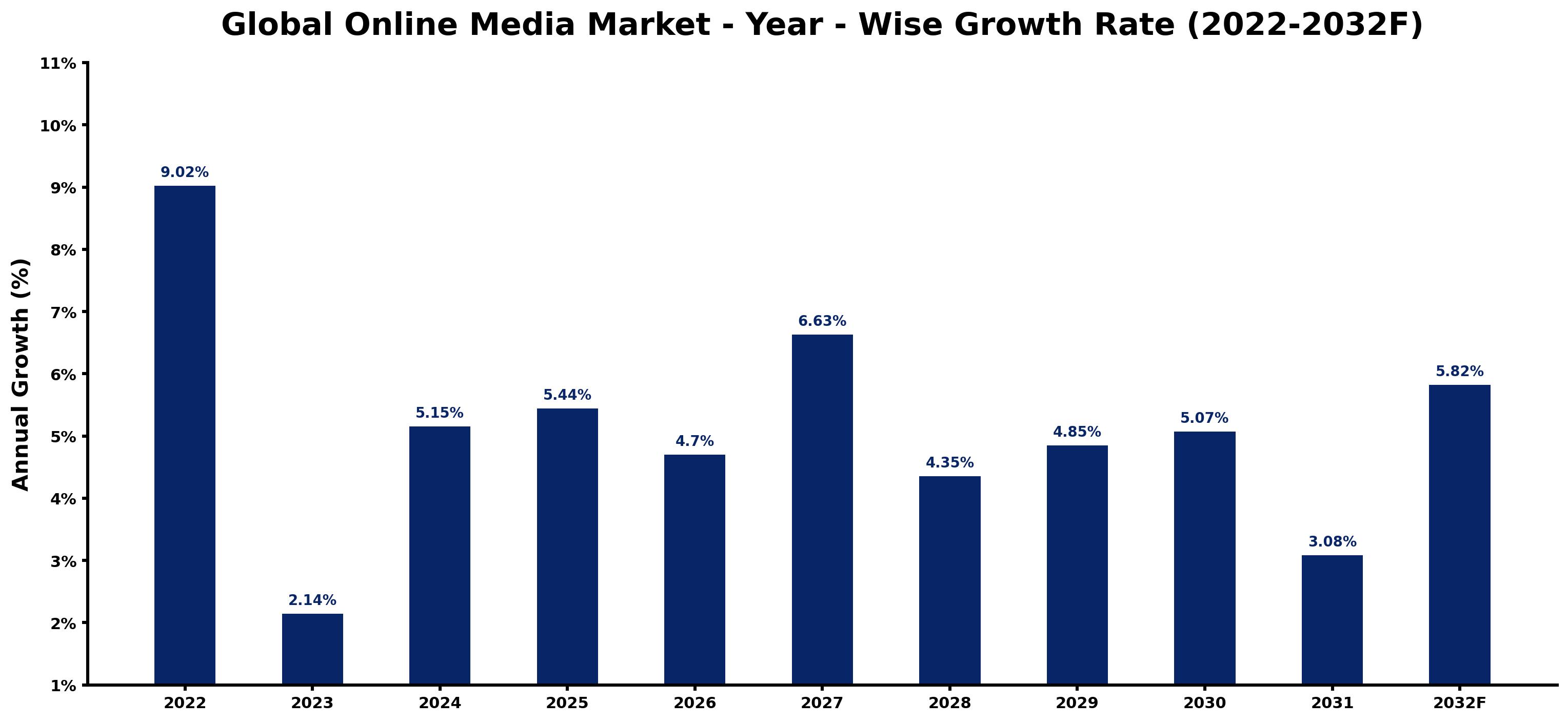 Global Online Media Market Year-wise Growth Rate and Key Drivers
