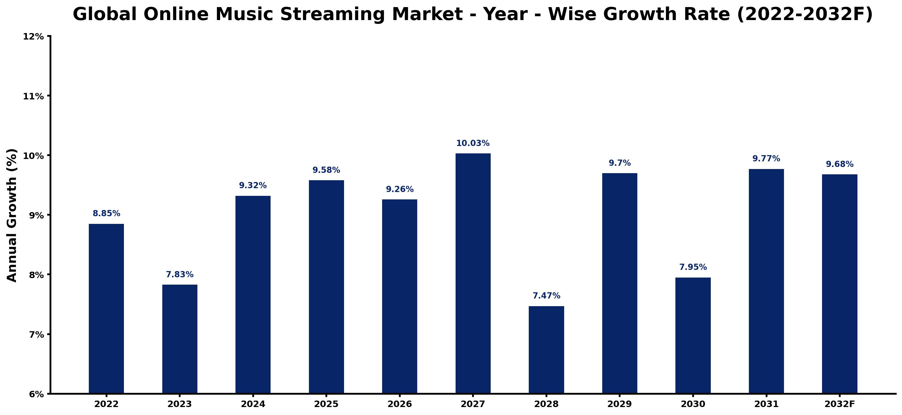 Global Online Music Streaming Market Year-wise Growth Rate and Key Drivers