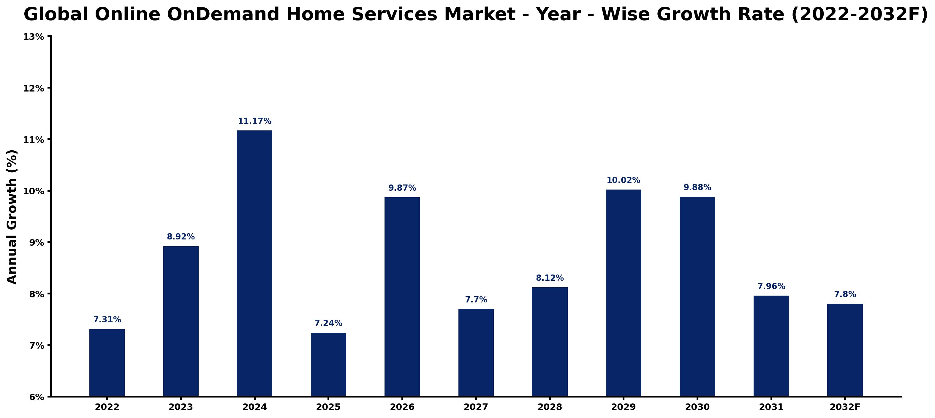 Global Online OnDemand Home Services Market Year-wise Growth Rate and Key Drivers