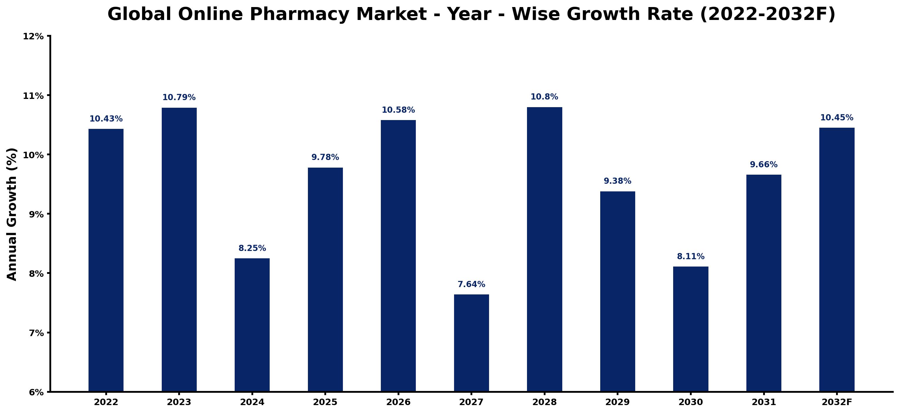 Global Online Pharmacy Market Year-wise Growth Rate and Key Drivers