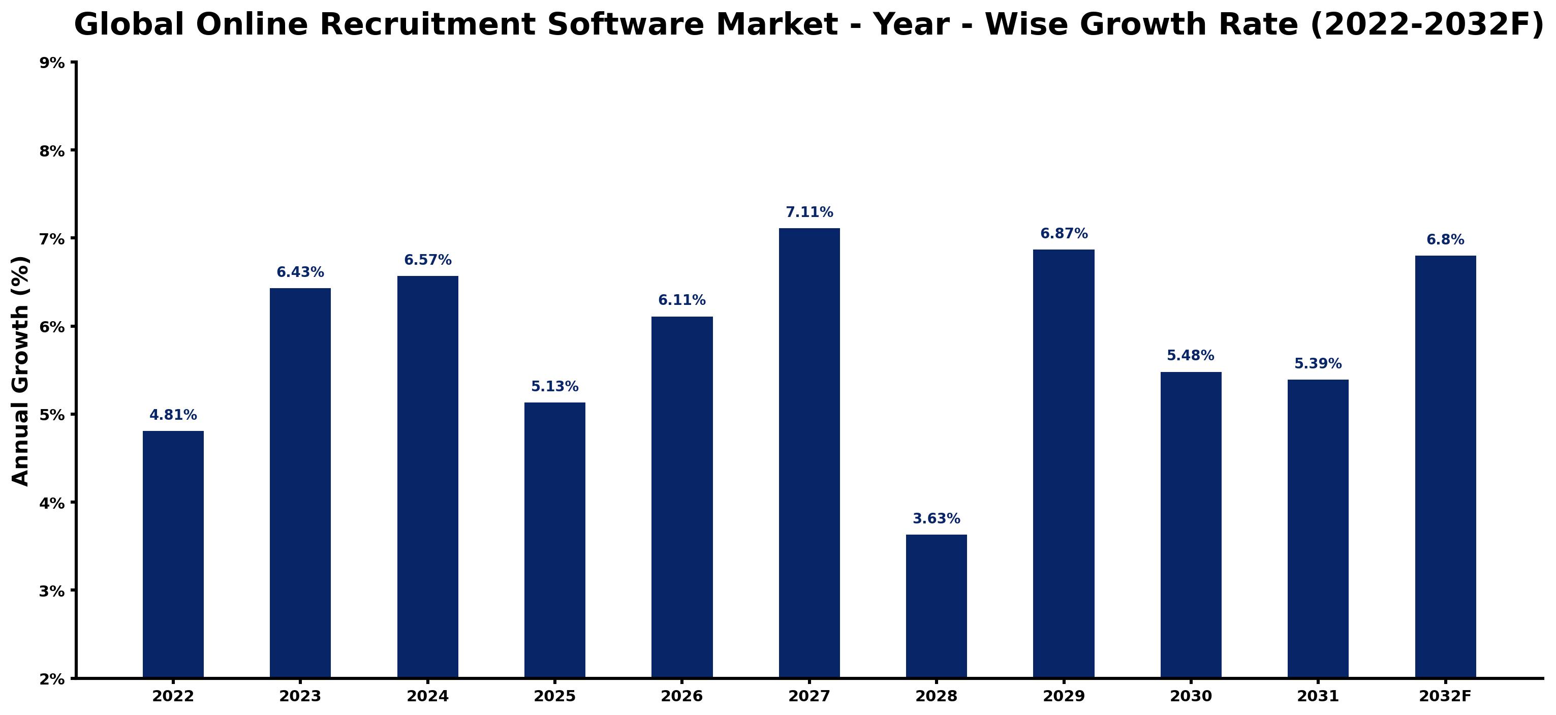 Global Online Recruitment Software Market Year-wise Growth Rate and Key Drivers
