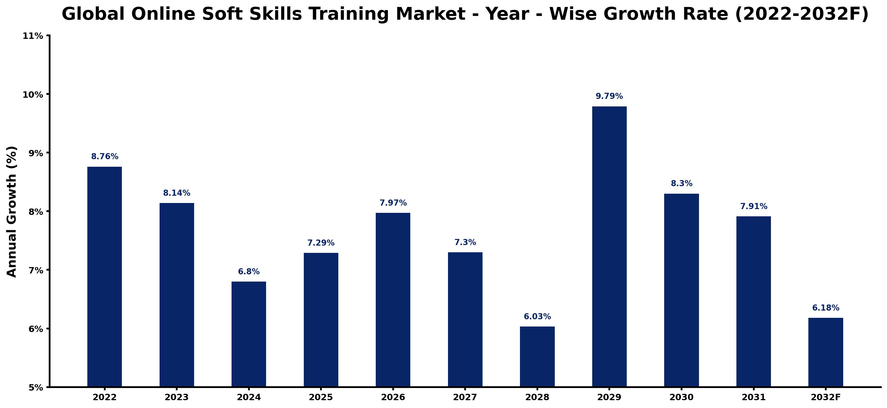 Global Online Soft Skills Training Market Year-wise Growth Rate and Key Drivers