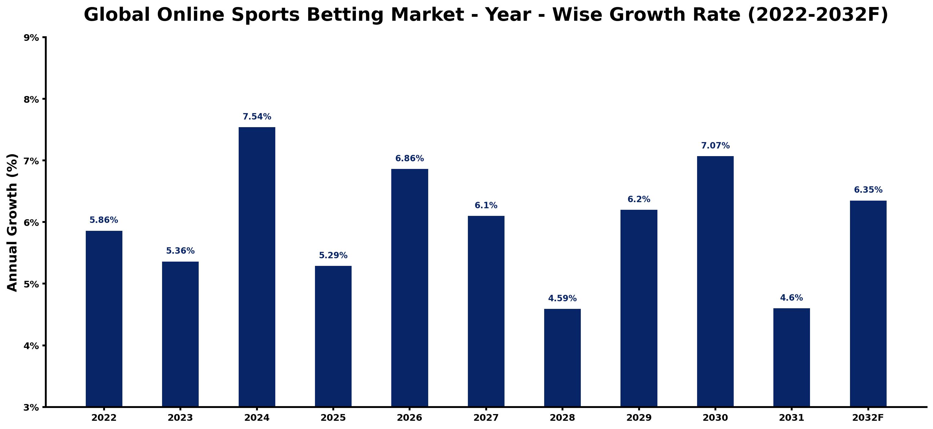 Global Online Sports Betting Market Year-wise Growth Rate and Key Drivers